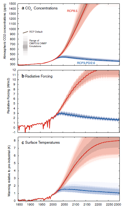 Vi kan fortsatt bestemme hvor vi vil gå Kutter vi aldri så øker temperaturen 4-5 grader dette hundreåret, 6-8 grader innen år 2200 Resultatene her er basert på «mellomkompliserte» modeller