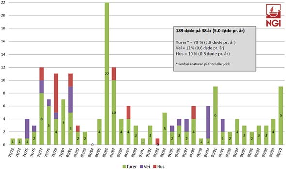 Innleiing og bakgrunn Vinteren 2009/10 vart det på verdsbasis rapportert om 249 dødsfall i snøskred (1).