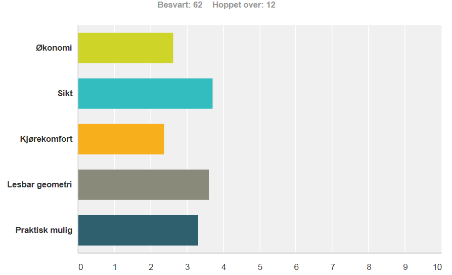 Figur 41: fordeling av svar på spørsmål 4 De spurte ble bedt om å rangere hva de mente var viktigst i overgangen mellom ny og gammel veg. De fleste rangerte sikt og lesbar geometri høyest.