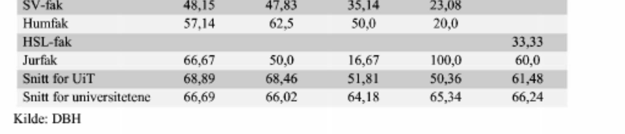 Tabell 2: Andelen PhD-studenter som disputerte innen seks år ved fakultetene for studentkullene som startet i 2005 til og med 2009.