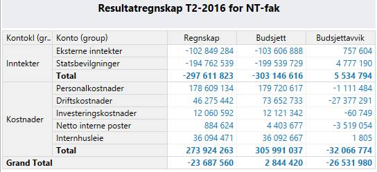 Fakultet for naturvitenskap og teknologi Arkivref: 2016/5798/KHE000 Dato: 17.10.2016 SAKSFRAMLEGG Til: Møtedato: Sak: Fakultetsstyret for Fakultet for naturvitenskap og 25.10.2016 25/16 teknologi Økonomistatus per 31.