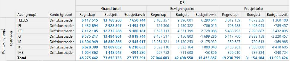 Samlet sett viser regnskapet for andre tertial et mindreforbruk på 23,688MNOK, og budsjettet for samme periode er satt opp med et merforbruk lik 2,844MNOK. Budsjettavviket for perioden er 26,532MNOK.