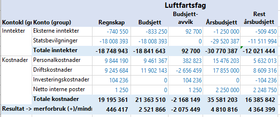 I samme møte ble det også lagt frem dokumentasjon fra NTF om at KD definerer arealkostnadene som egenandel fra UiT. Disse har vært belastet utdanningen siden oppstart.