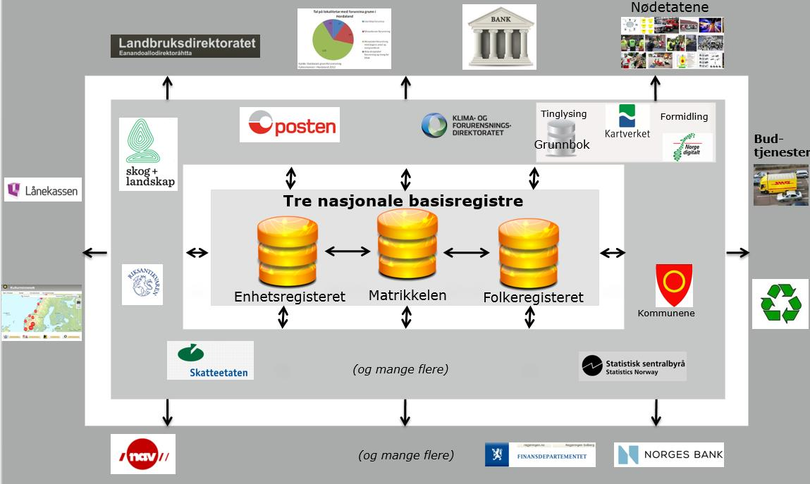 Bruken av felleskomponentene Matrikkelen er en av tre statlige basisregistre Dette medfører at informasjon som registreres