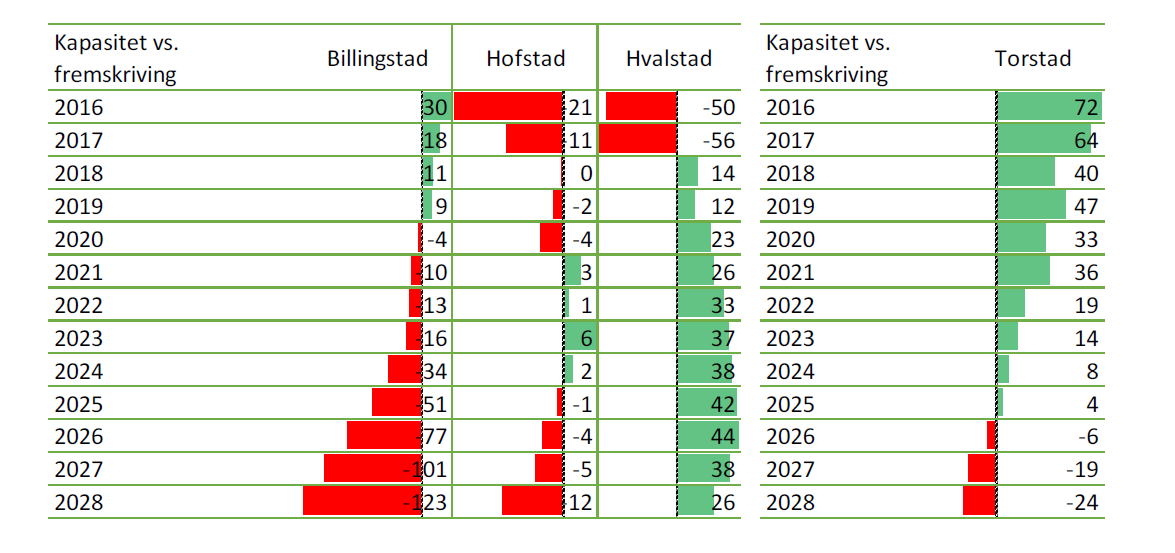 Skolekapasiteten er kritisk på kort sikt