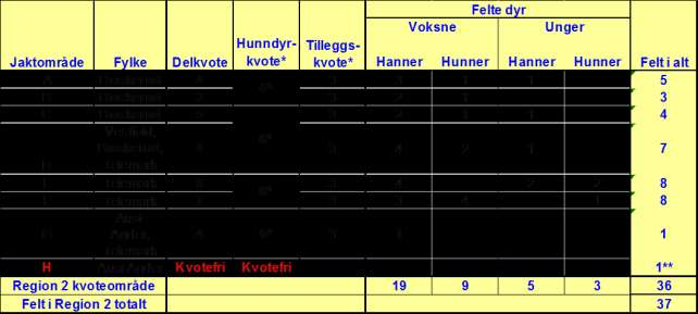 Sak 16/2015 Kvotejakt på gaupe i 2016 Side 8 av 21 Figur 5. Avgang av gaupe i region 2 i perioden 1994-2015. (Kilde:Rovbasen 2.10.