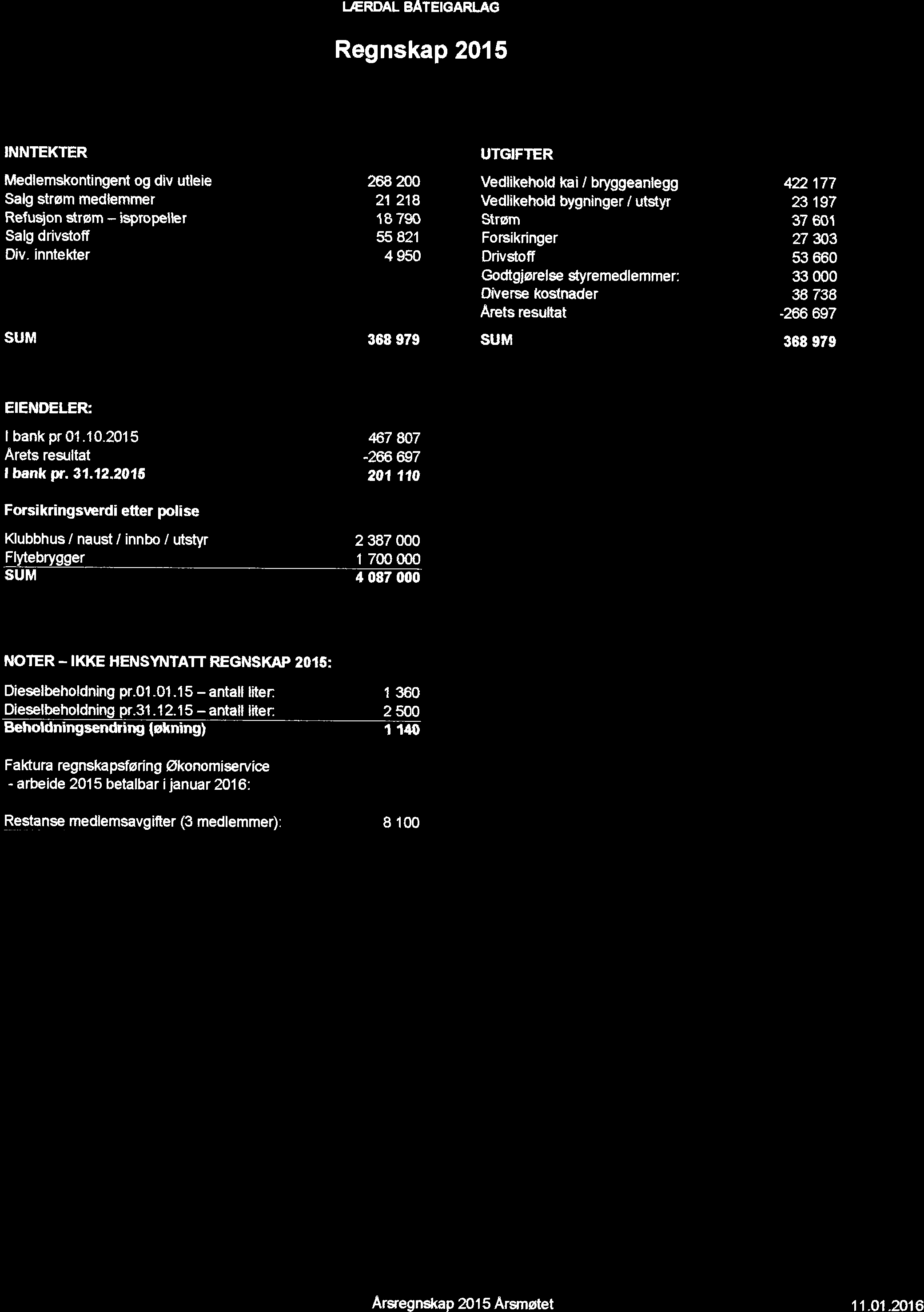 I. RDAL BATEIGARLAG Regnskap 20'a5 INNTEKTER Medlemskontingent og div utleie Salg strøm medlemmer Refusion strøm - ispropelhr Salg drivstoff Div- inntelder UTGIFTER 2682tn Vedlikehold kai /