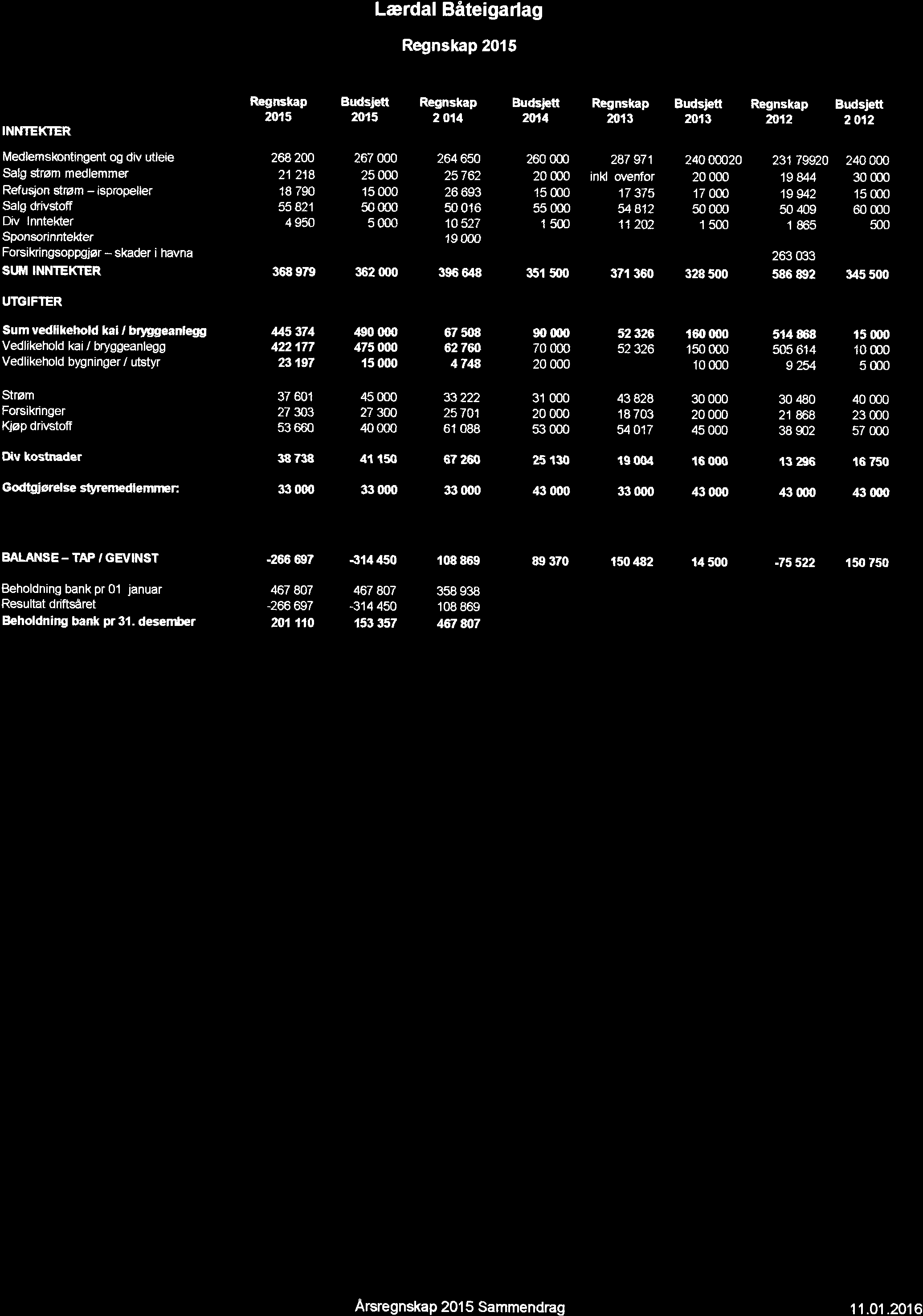 Lærdal Båteigarlag Regnskap 2015 INNIEKTER Medlemslontingent og div rjtleie Salg Srøm medlemmer Refusion Srøm - isprofller Salg driv$ofi Dv Inntekter Sponsorinntelder Forsikringsoppgjør - skader i
