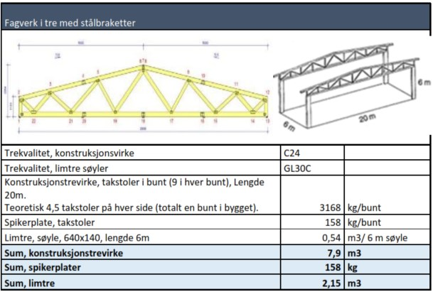 ANALYSERTE MATERIALER OG BYGNINGSKOMPONENTER 60 års levetid Ingen forskjeller i drift/vedlikehold Livsløp: Utslipp Utslipp Materialer/ energi i bakgrunn Fremstilling av materialer og