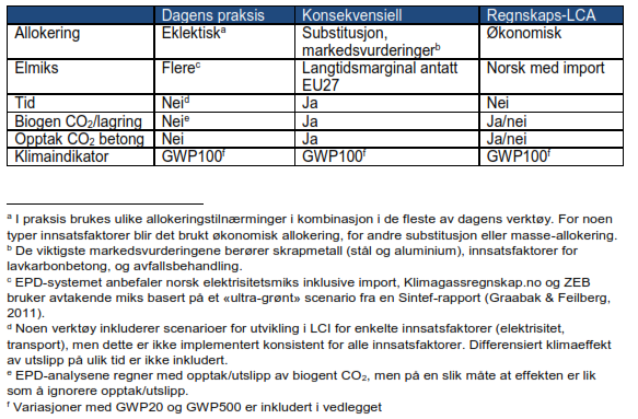 RESULTATER RESULTATER Det er viktig å merke seg at resultatene i denne studien ikke er generaliserbare til alle typer bygningsformål eller bygningsdeler.