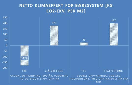 RESULTATER RESULTATER 300 Klimaeffekt av bæresystem, kg CO2-ekv/m2 BTA 200 100 0-100 -200-300 Tre Stål/betong Tre Stål/betong Global oppvarming, 100 år, ignorere tid og bioutslipp/-opptak Global