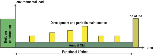 Internasjonal standardisering - EPD og LCA for/av byggevarer og byggverk Nytt mandat «alignment PEF»: Flere indikatorer Temporary carbon storage and delayed emissions temporary carbon storage and