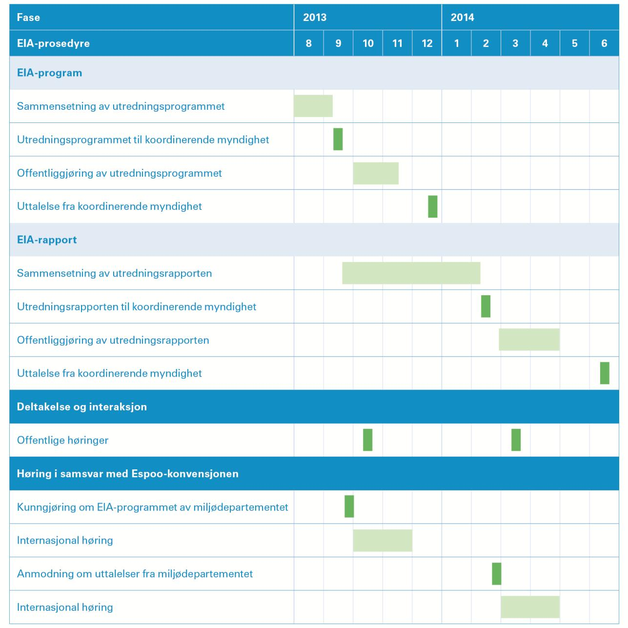 5 (11) 4 TIDSPLAN Hovedtrinnene i EIA-prosedyren og lagte tidsplanen presenteres i følgende figur (Figur 2). Figur 2. Tidsplan for EIA-prosedyren.