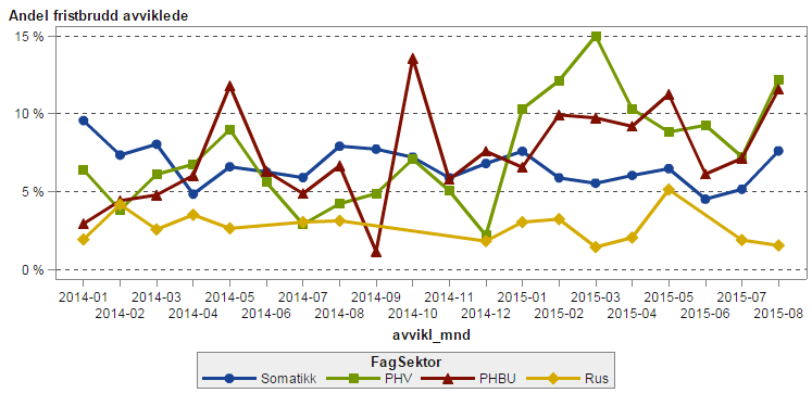 Figur 8 Utvikling i andel fristbrudd for avviklede pasienter i perioden januar 2014 august 2015.