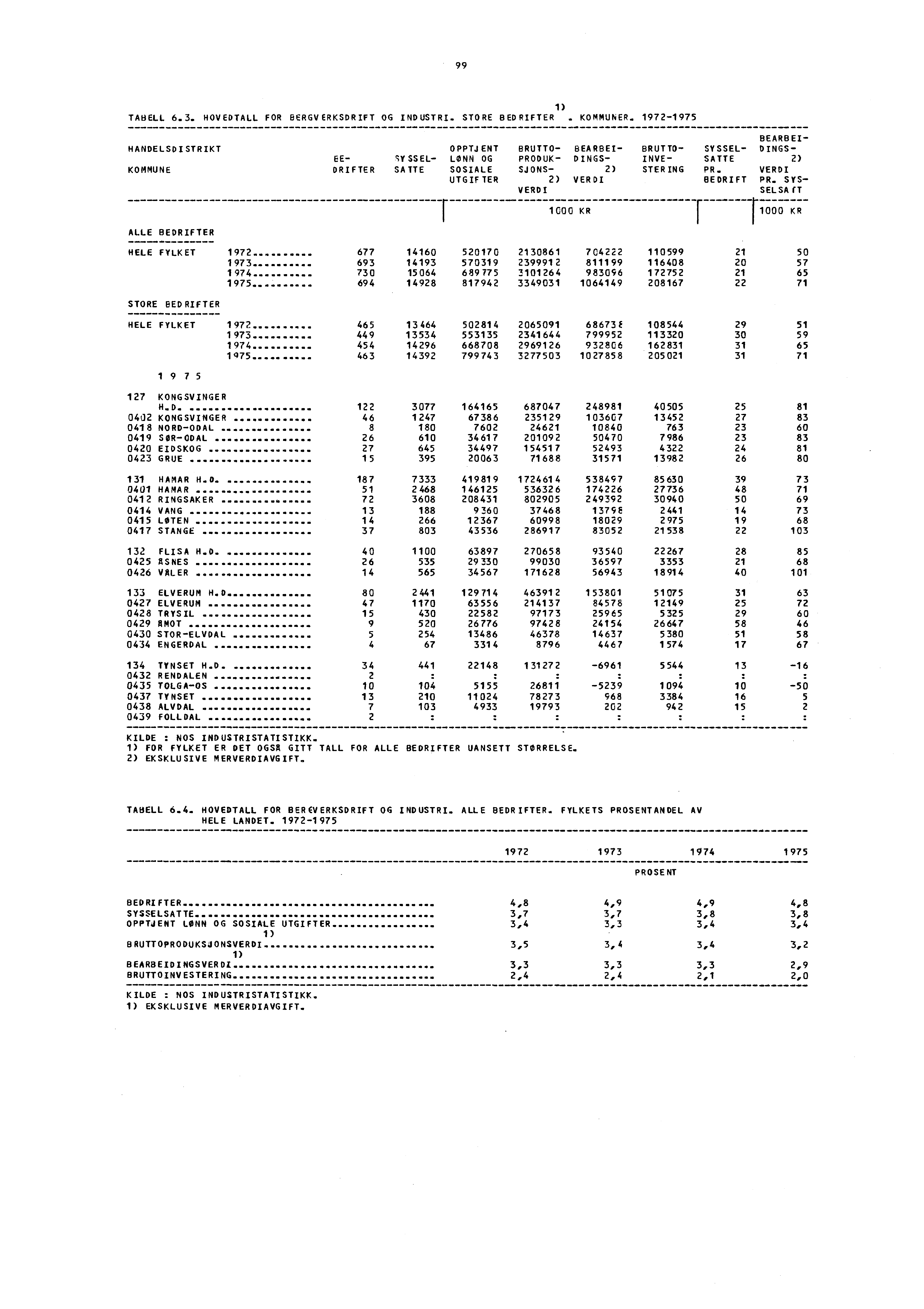 99 1) TABELL 6. 3. HOVEDTALL FOR BERGV ERKSDR IF T OG INDUSTRI. STORE BEDRIFTER KOMMUNER.