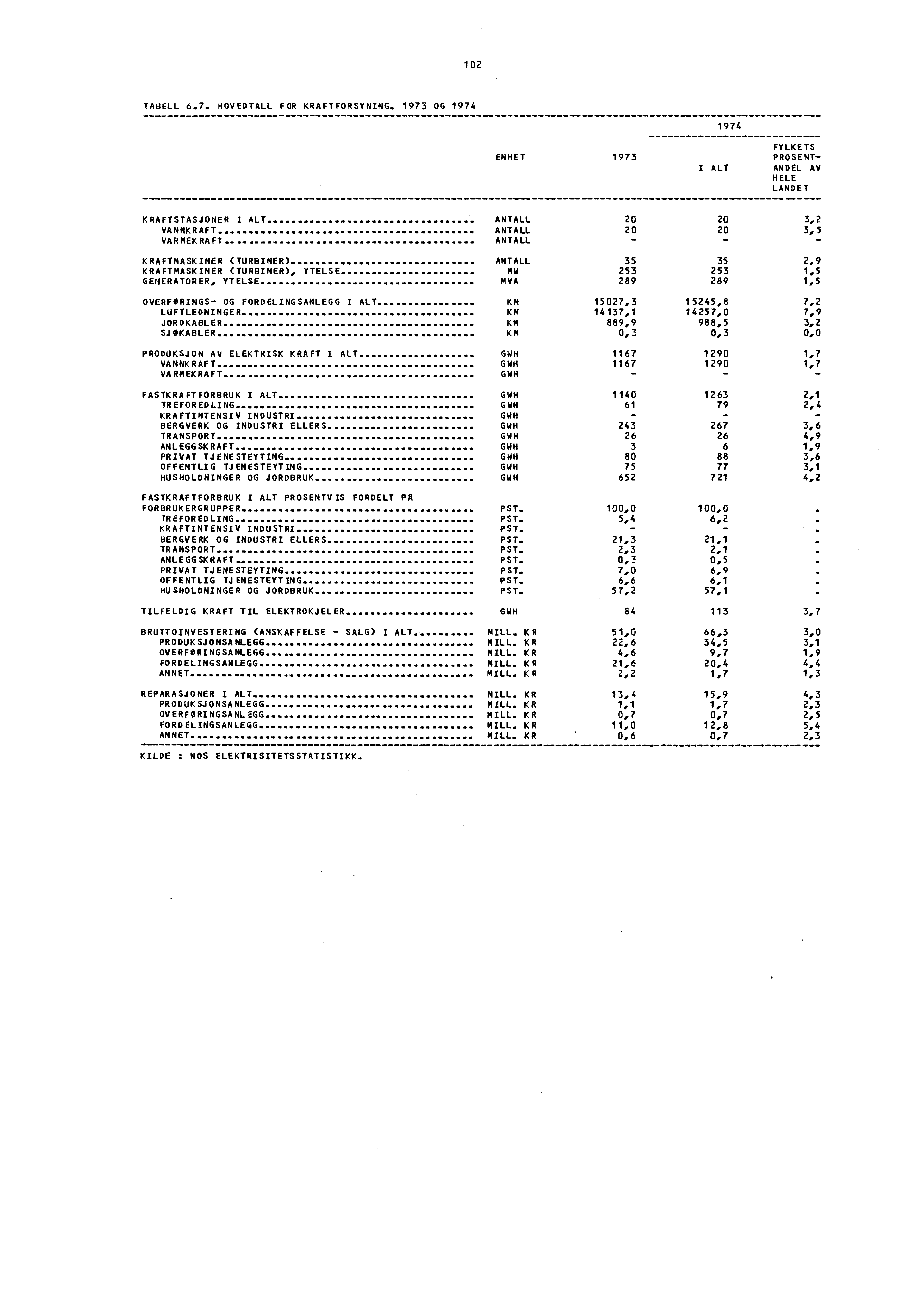 102 TABELL 6.7. HOVEDTALL FOR KRAFTFORSYNING.