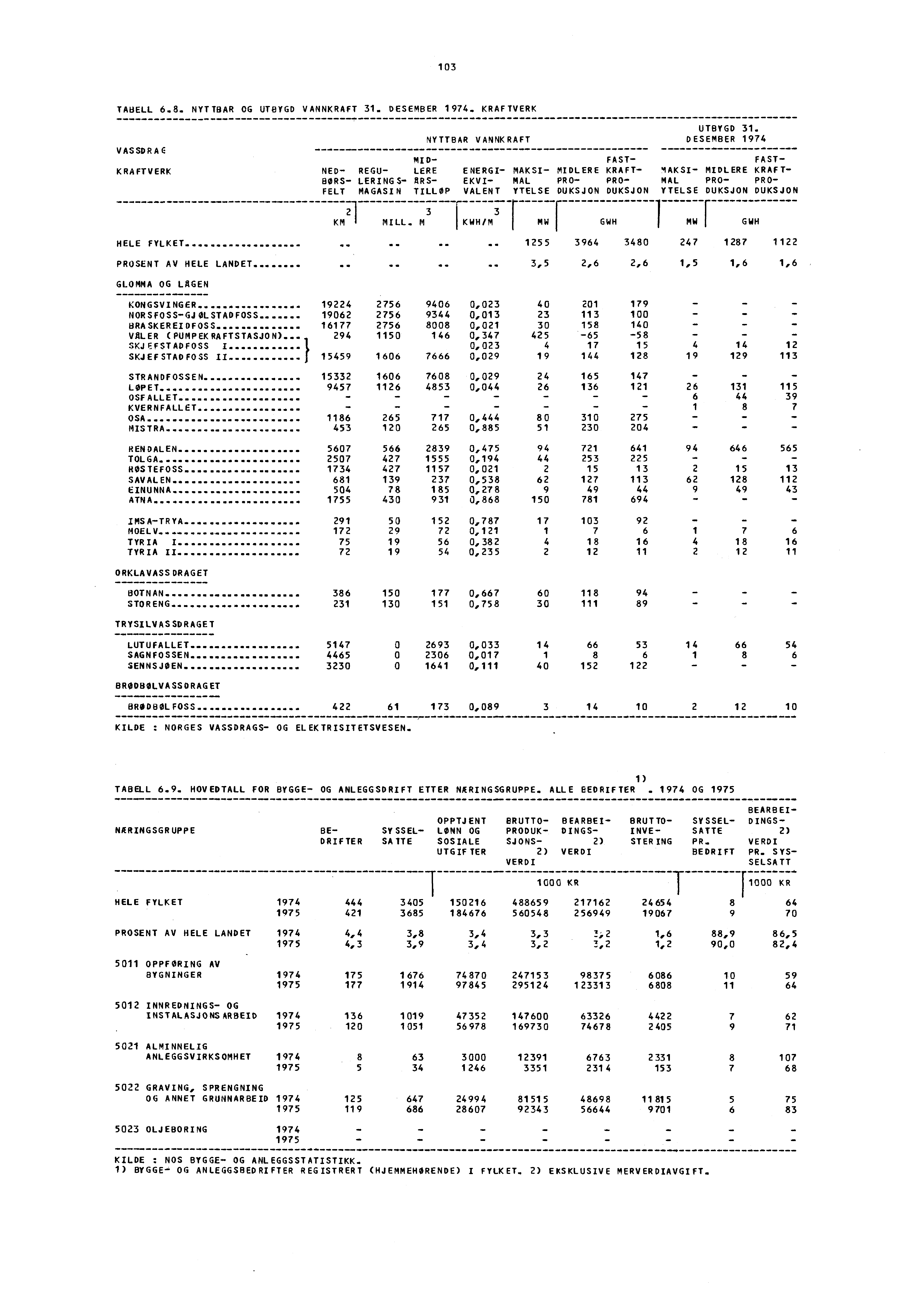 103 TABELL 6.8. NYTTBAR OG UTBYGD VANNKRAFT 31. DESEMBER 1974. KRAFTVERK VASSDRAE KRAFTVERK UTBYGD 31.