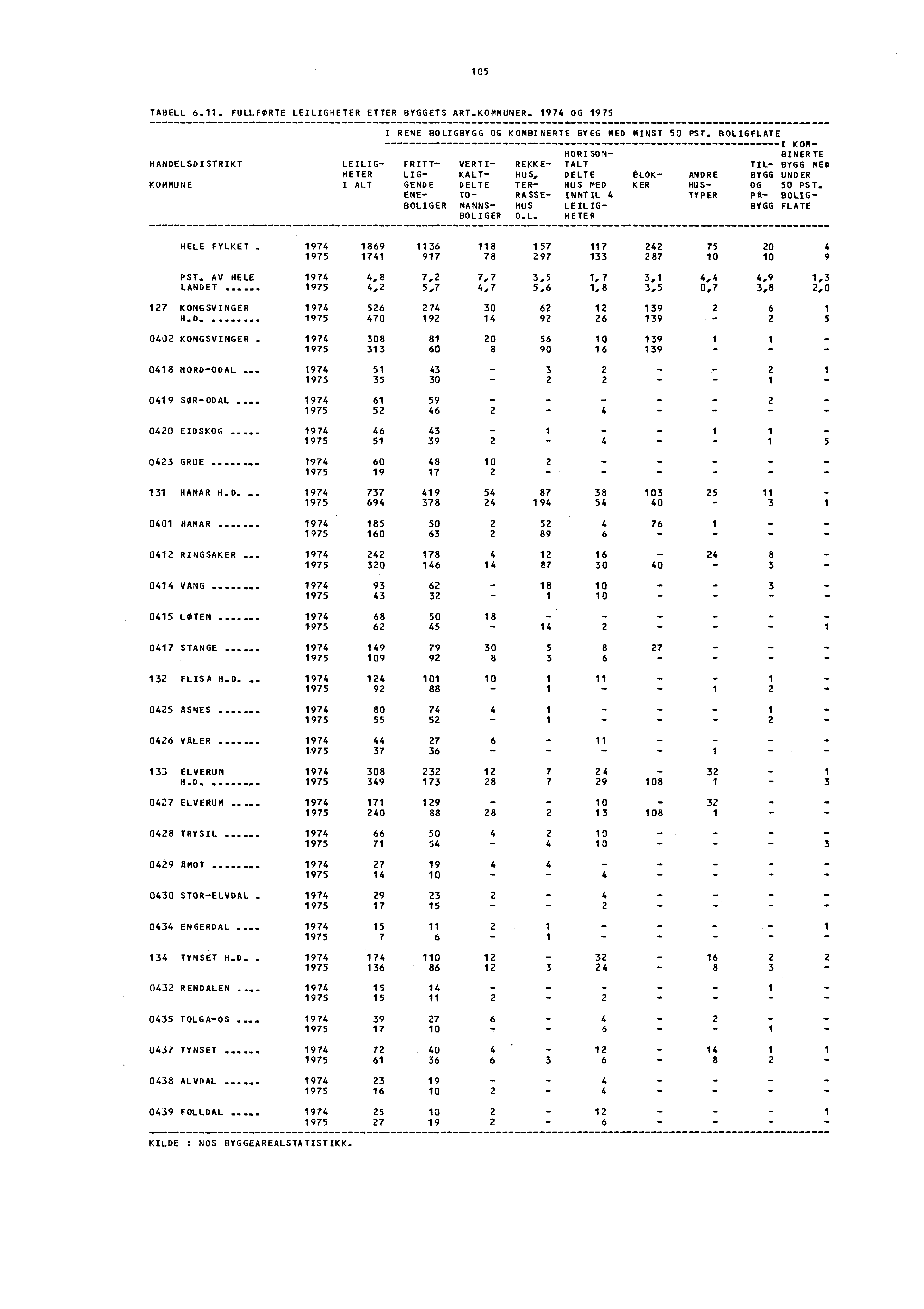 105 TABELL 6.11. FULLFØRTE LEILIGHETER ETTER BYGGETS ART.KOMMUNER. 1974 OG 1975 HANDELSDISTRIKT KOMMUNE I RENE BOLIGBYGG OG KOMBINERTE BYGG MED MINST 50 PST.