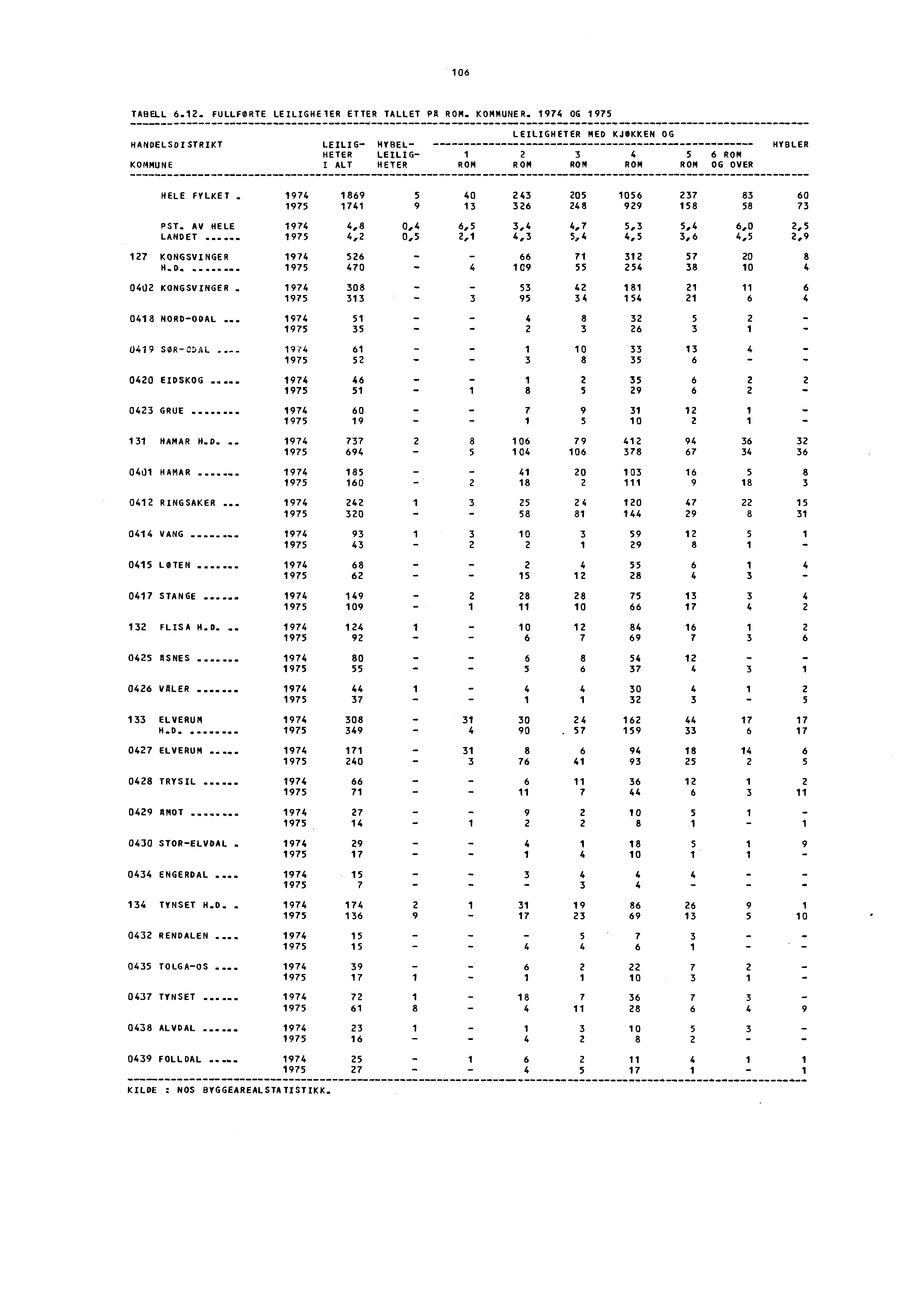 106 TABELL 6.12. FULLFØRTE LEIL/GHElER ETTER TALLET PA ROM. KOMMUNER.