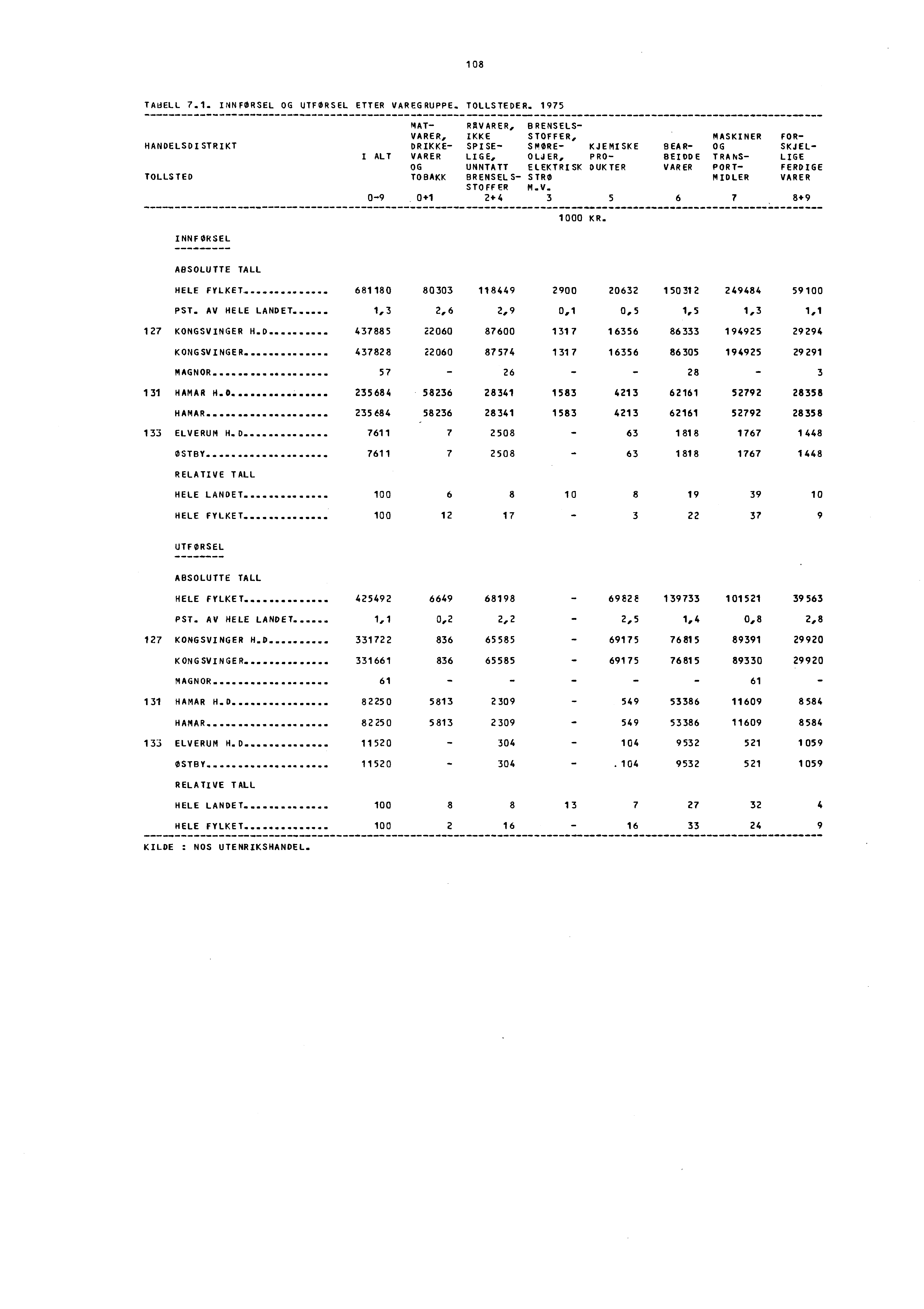 108 TALIELL 7.1. INNFØRSEL OG UTFORSEL ETTER VAREGRUPPE. TOLLSTEDER.