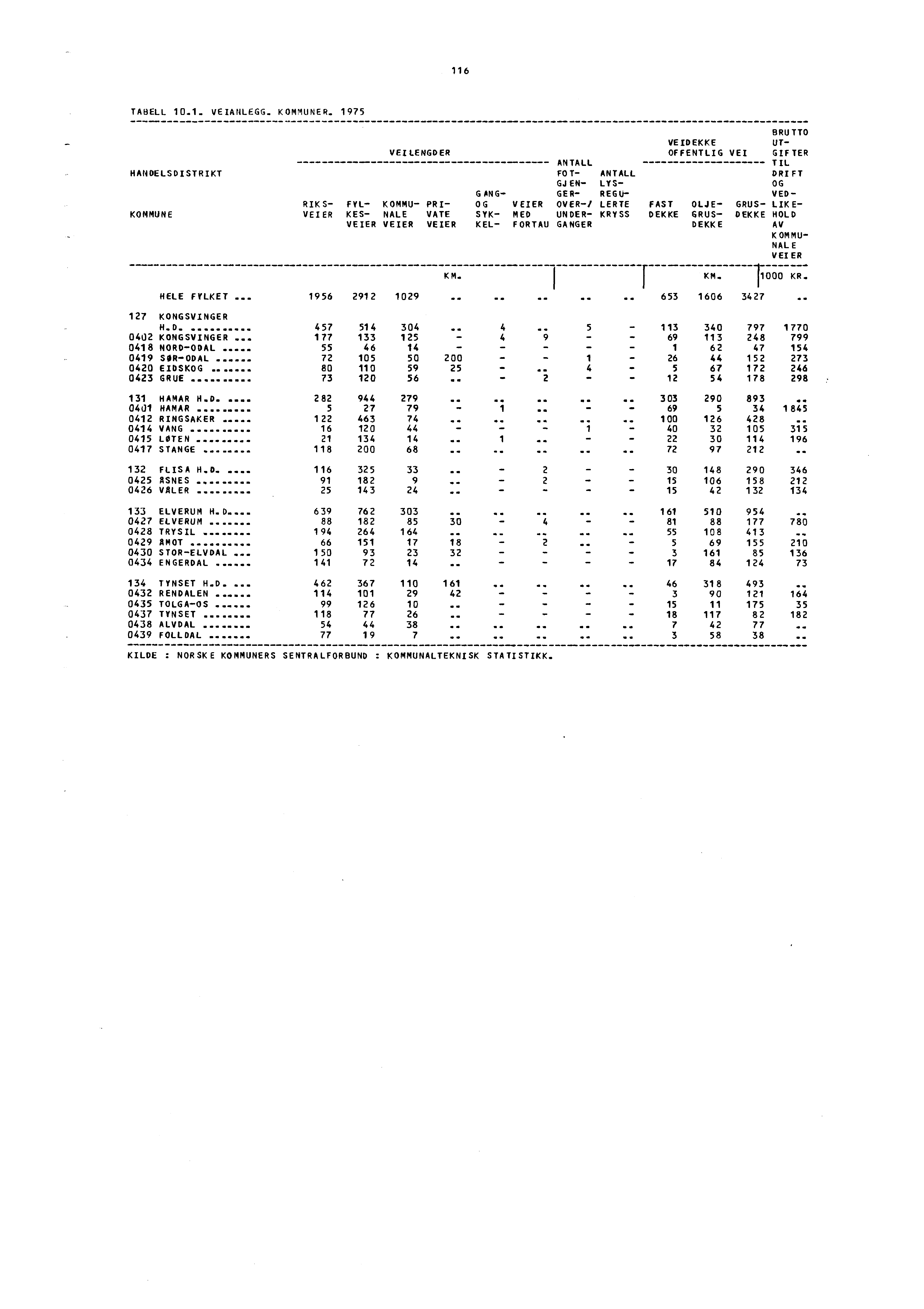 116 TABELL 10.1. VEIANLEGG.. KOMMUNER.