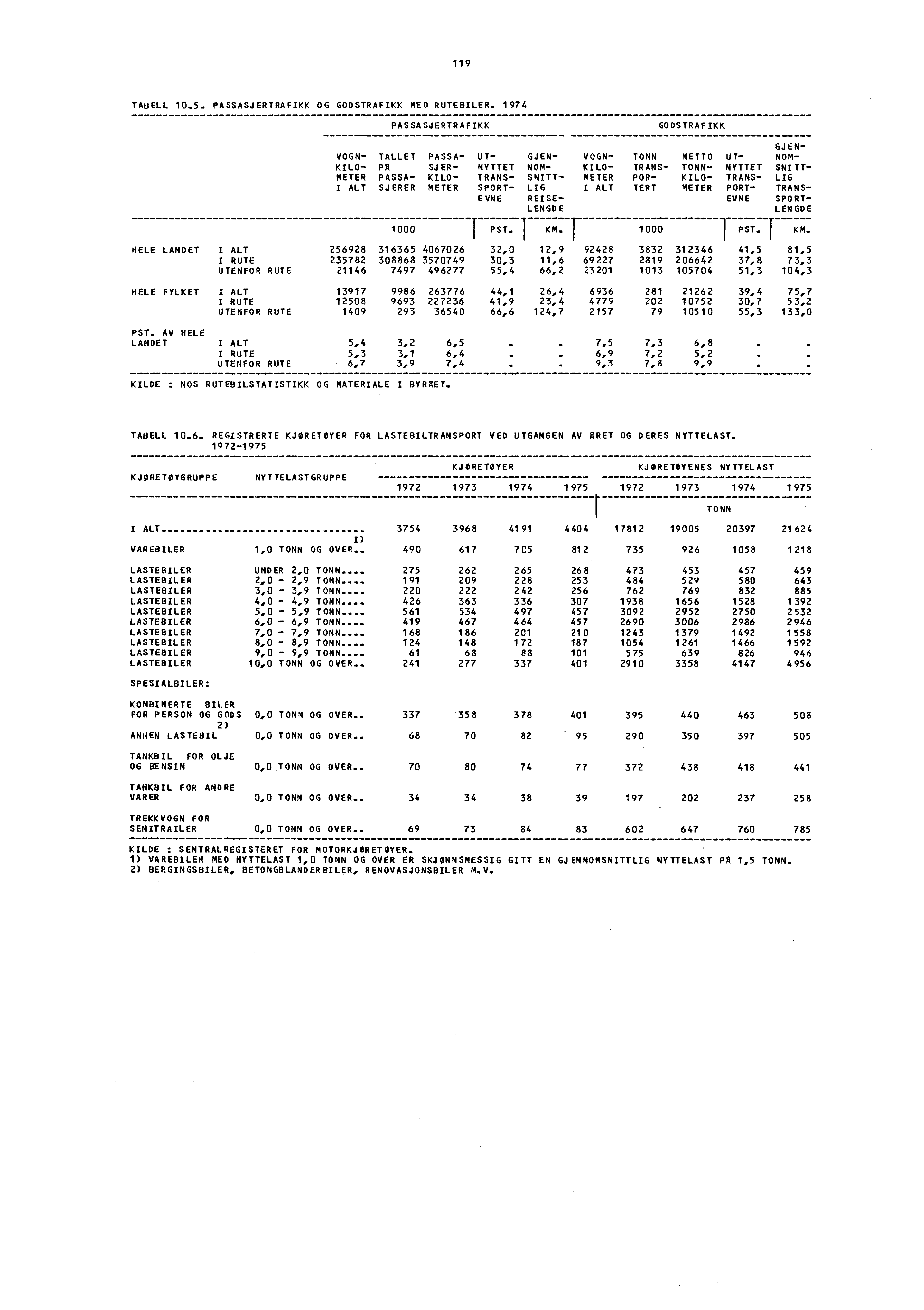 119 TABELL 10.5. PASSASJERTRAFIKK OG GODSTRAFIKK MED RUTEBILER.