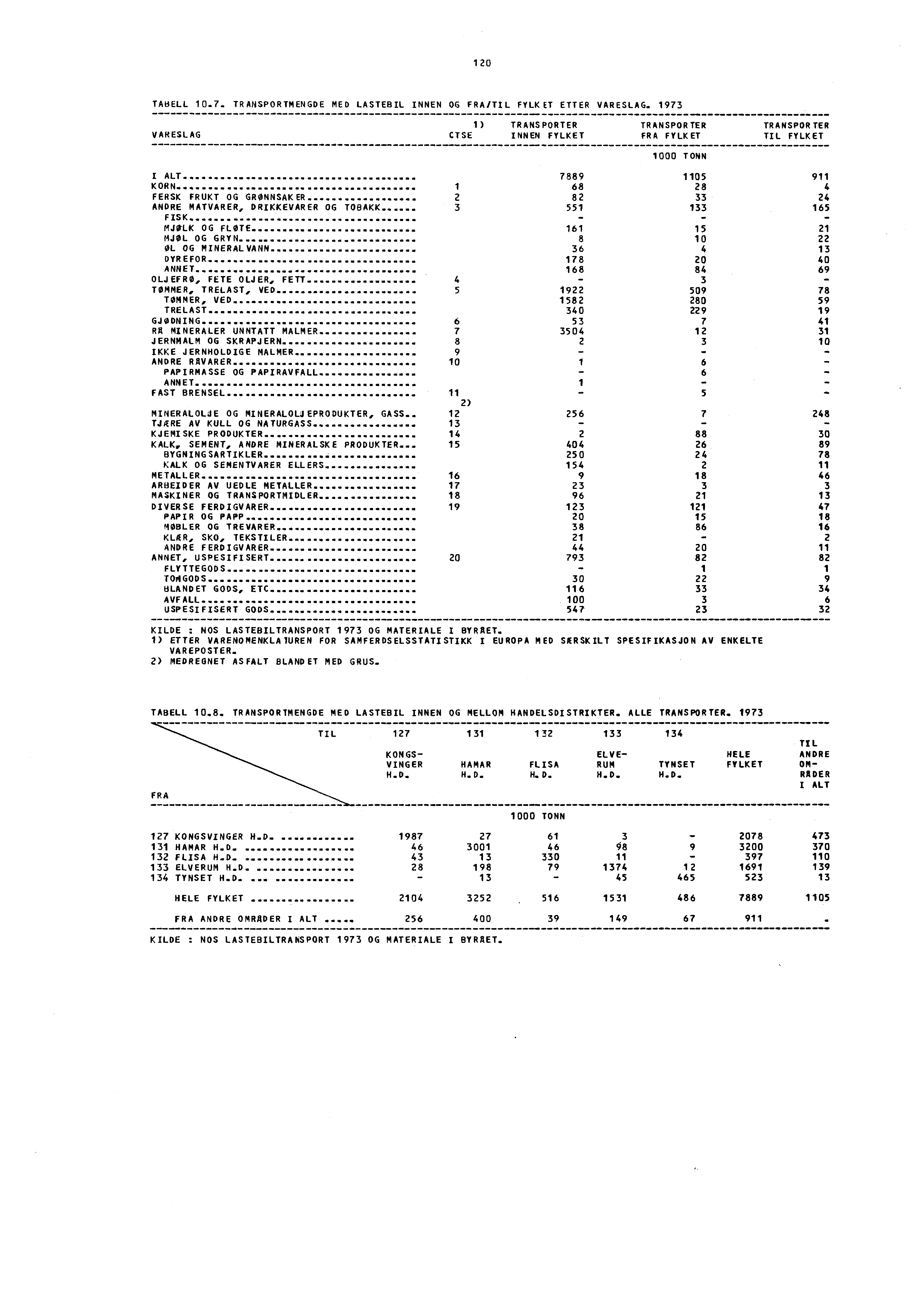 120 TABELL 10.7. TRANSPORTMENGDE MED LASTEBIL INNEN OG FRA/TIL FYLKET ETTER VARESLAG.