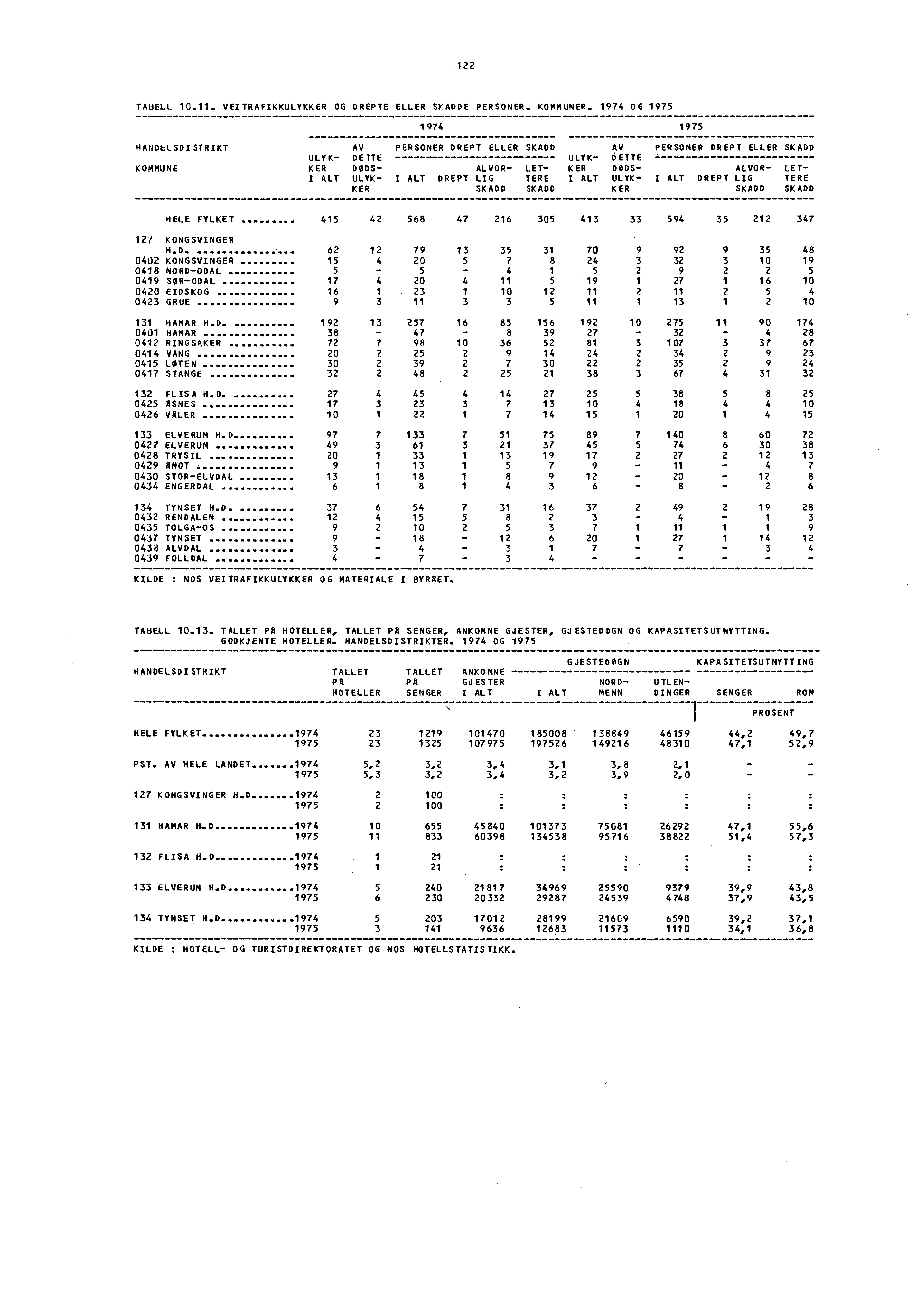 122 TABELL 10.11. VEITRAFIKKULYKKER OG DREPTE ELLER SKADDE PERSONER. KOMMUNER.