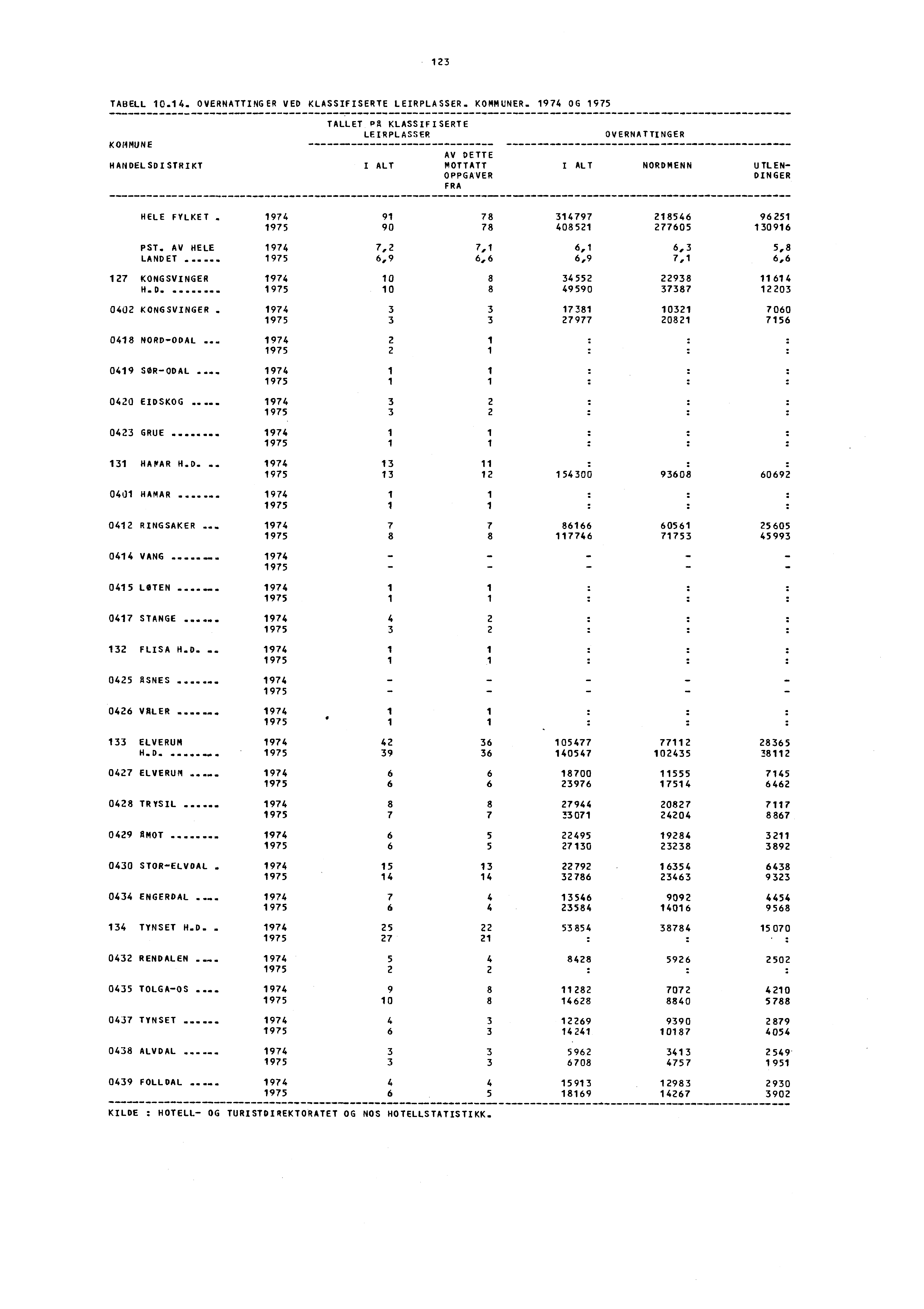 123 TABELL 10.14. OVERNATTINGER VED KLASSIFISERTE LEIRPLASSER. KOMMUNER.