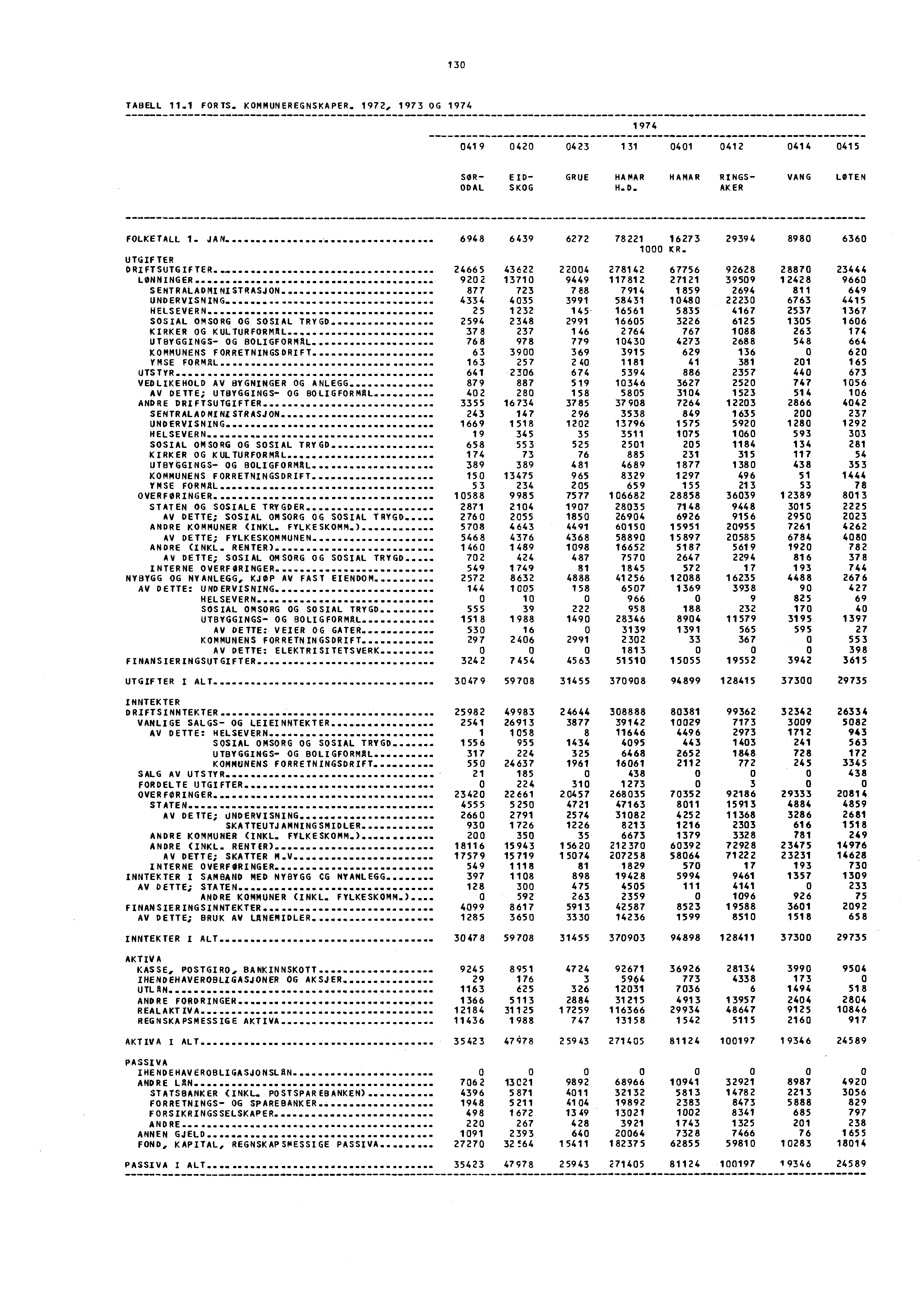 130 TABELL 11.1 FORTS. KOMMUNEREGNSKAPER. 1972, 1973 OG 1974 1974 0419 0420 0423 131 0401 0412 0414 0415 SØR- EID- GRUE HAMAR HAMAR RINGS- VANG LOTEN ODAL SKOG H.D. AKER FOLKETALL 1.