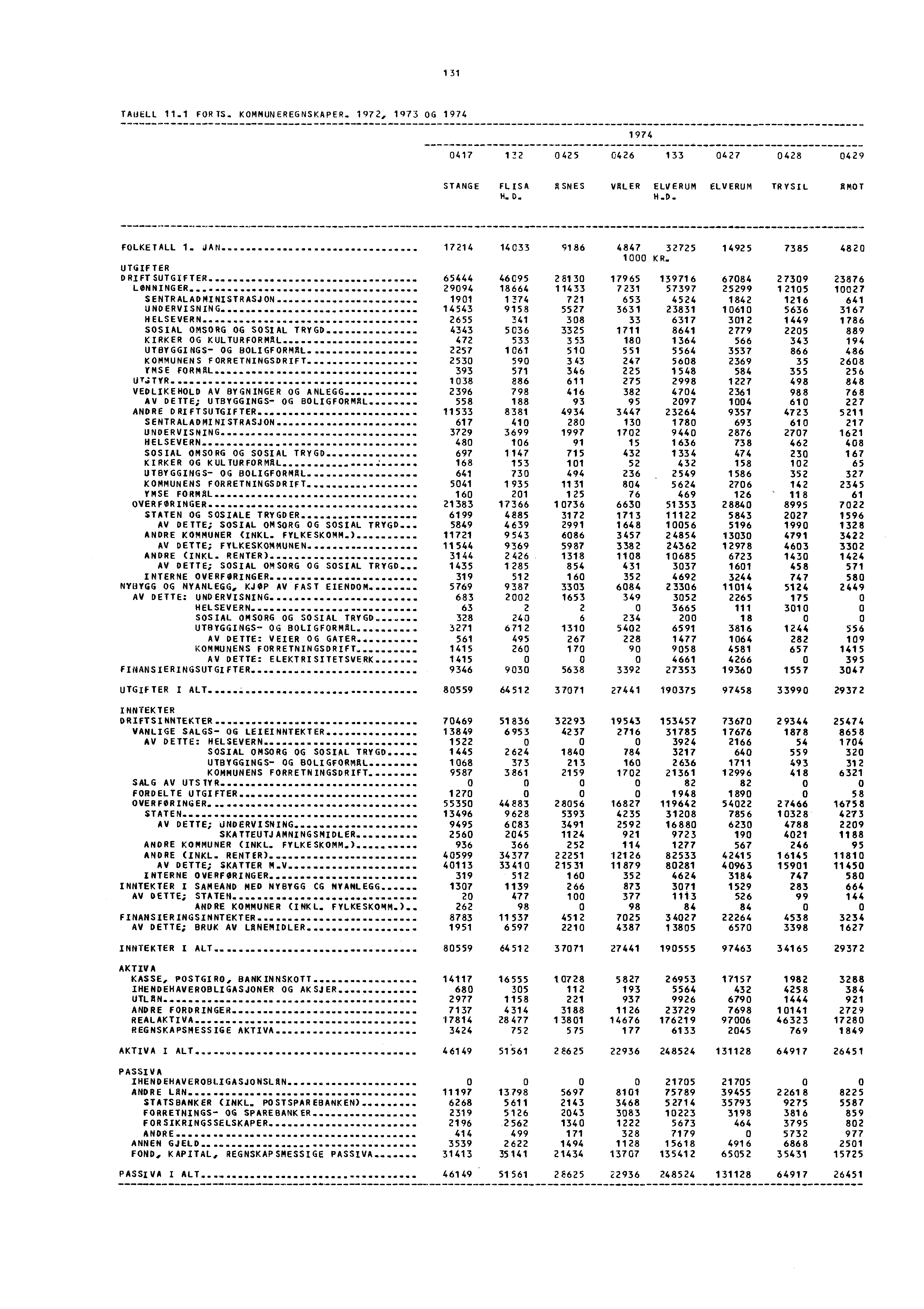 1 31 TABELL 11.1 FORTS. KOMMUNEREGNSKAPER., 1972, 1973 OG 1974 1974 0417 132 0425 0426 133 0427 0428 0429 STANGE FLISA ASNES VALER ELVERUM ELVERUM TRYSILIMOT H. D. H.D. FOLKETALL 1.