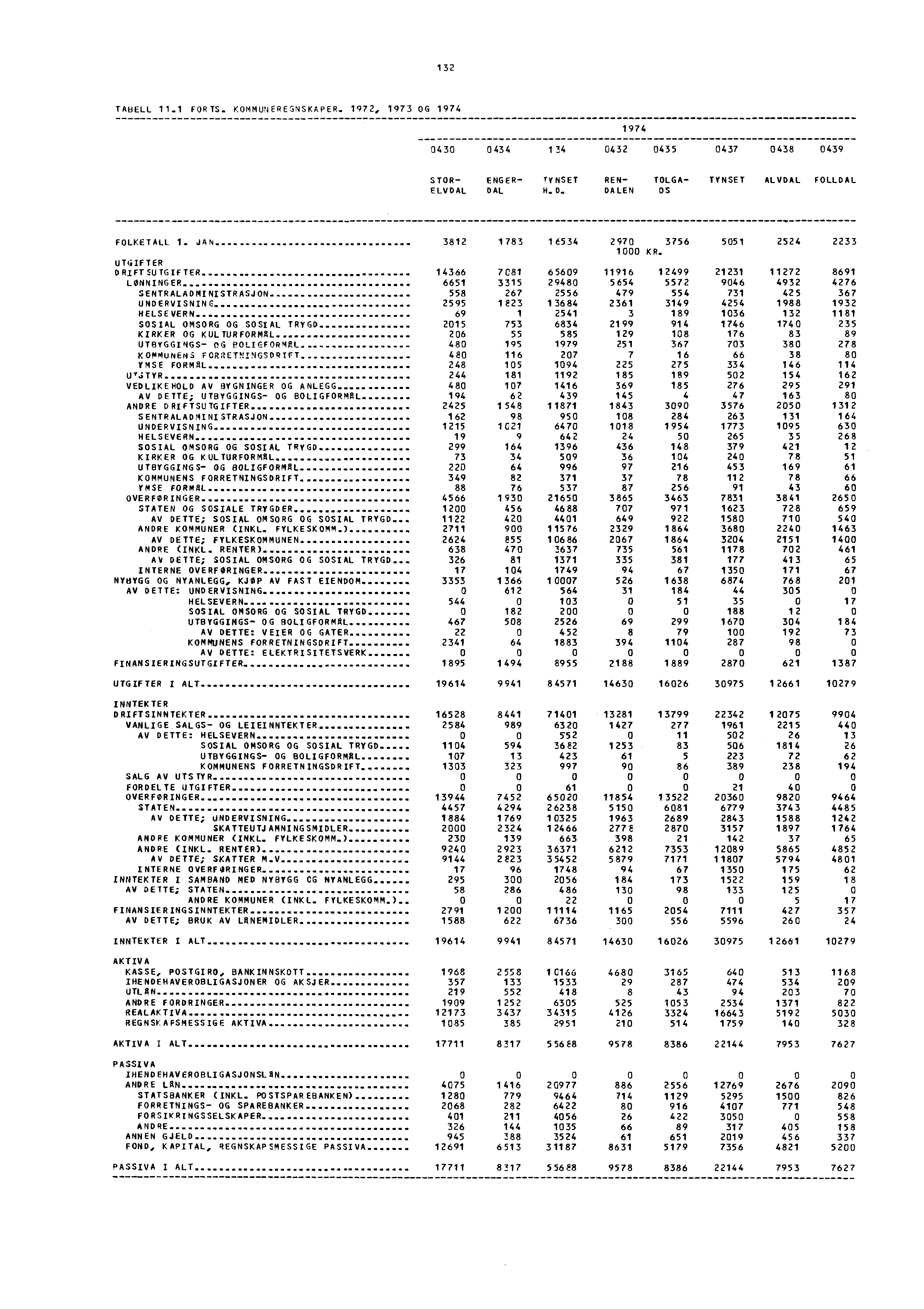 132 TABELL 11.1 FORTS. KOMMUNEREGNSKAPER. 1972, 1973 OG 1974 1974 0430 0434 134 0432 0435 0437 0438 0439 STOR- ENGER TyNSET REN- TOLGA- TYNSET ALVDAL FOLLDAL ELVDAL DAL H. D.. DALEN OS FOLKETALL 1.