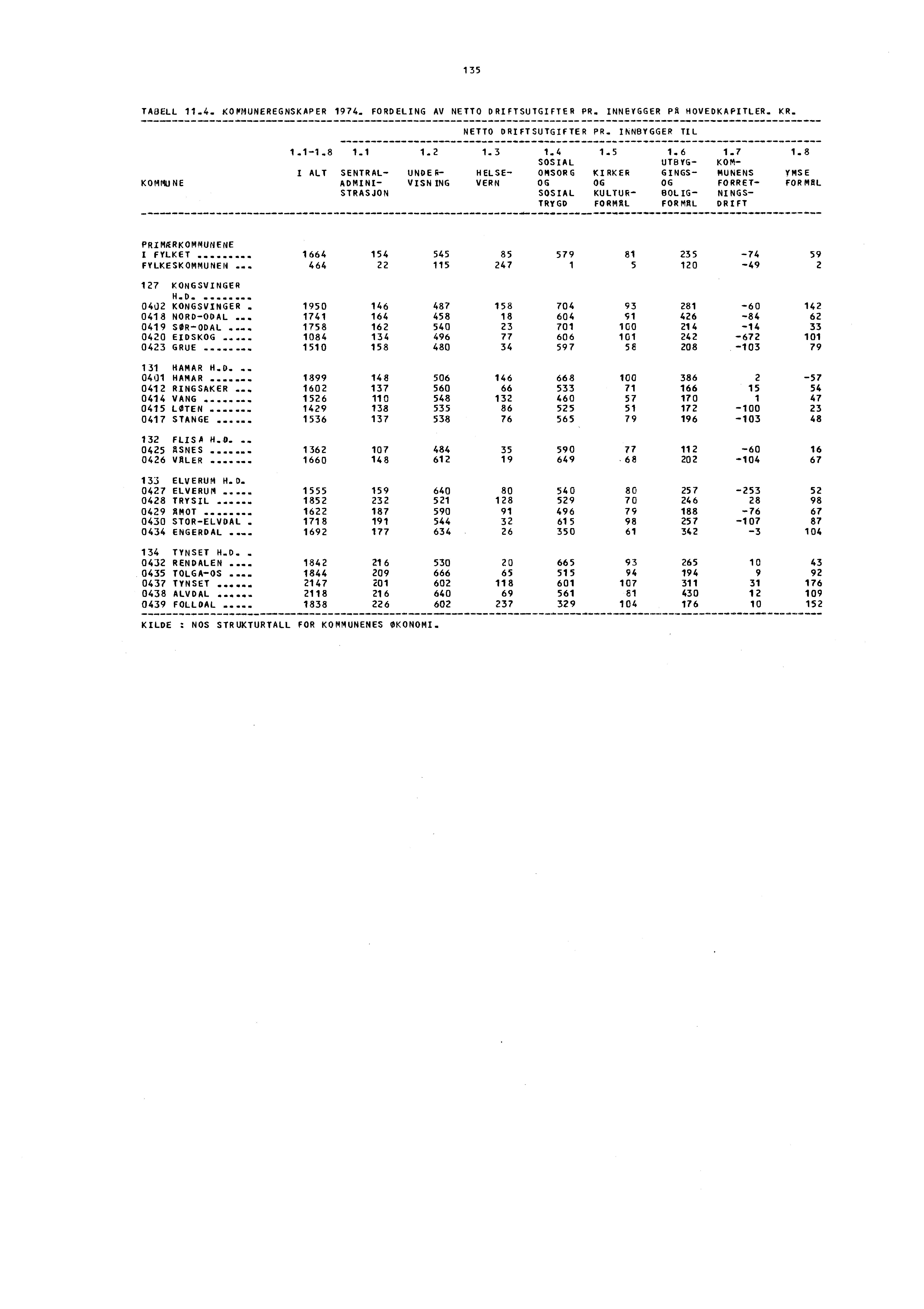 135 TABELL 11.4. KONMUNEREGNSKAPER 1974., FORDELING AV NETTO DRIFTSUTGIFTER PR. INNEYGGER PA HOVEDKAPITLER. KR. NETTO DRIFTSUTGIFTER PR. INNBYGGER TIL 1.1-1.8 1.1 1.2 1.3 1.4 1.5 1.6 1.7 1.