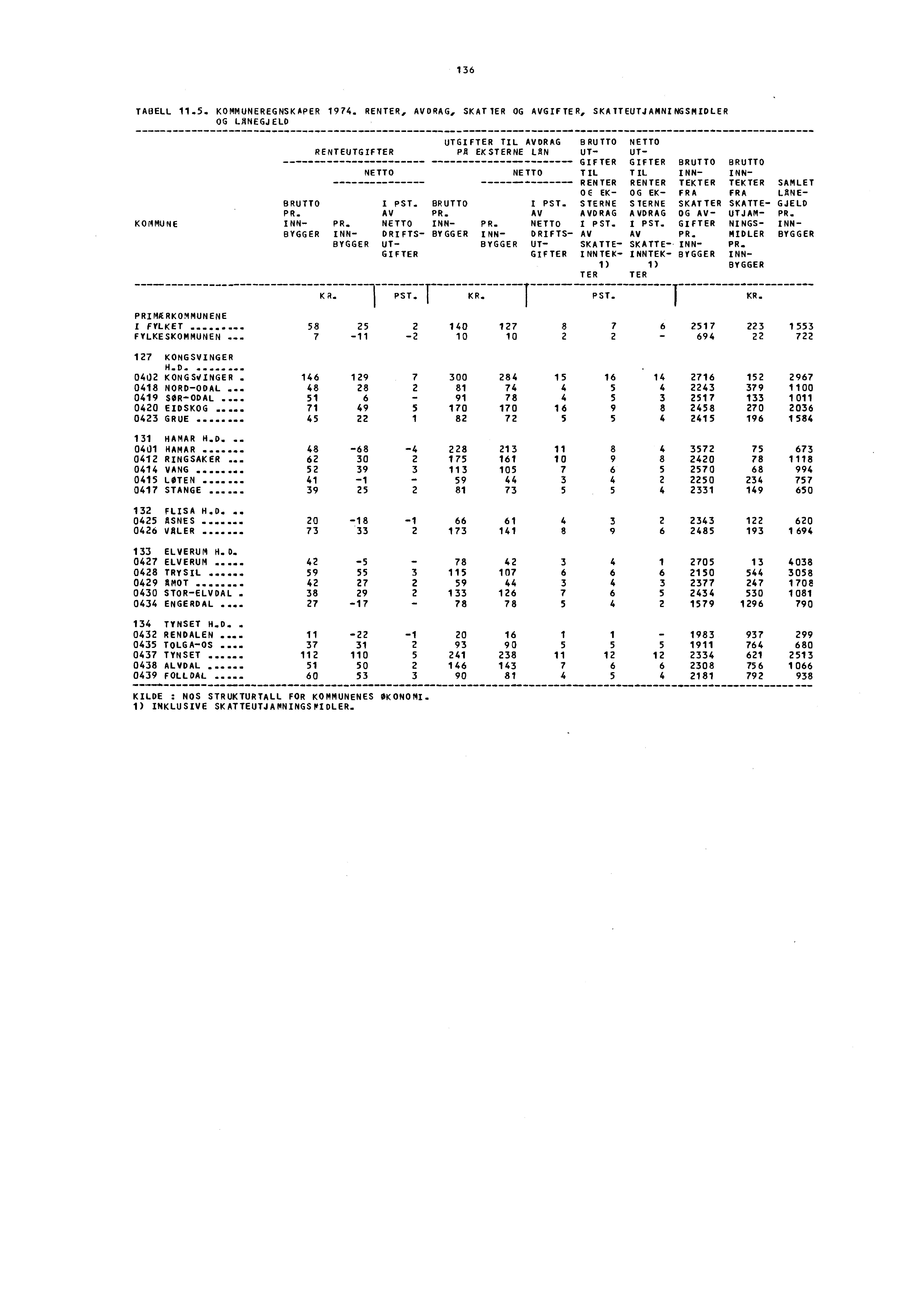 136 TABELL 11.5. KOMMUNEREGNSKAPER 1974.