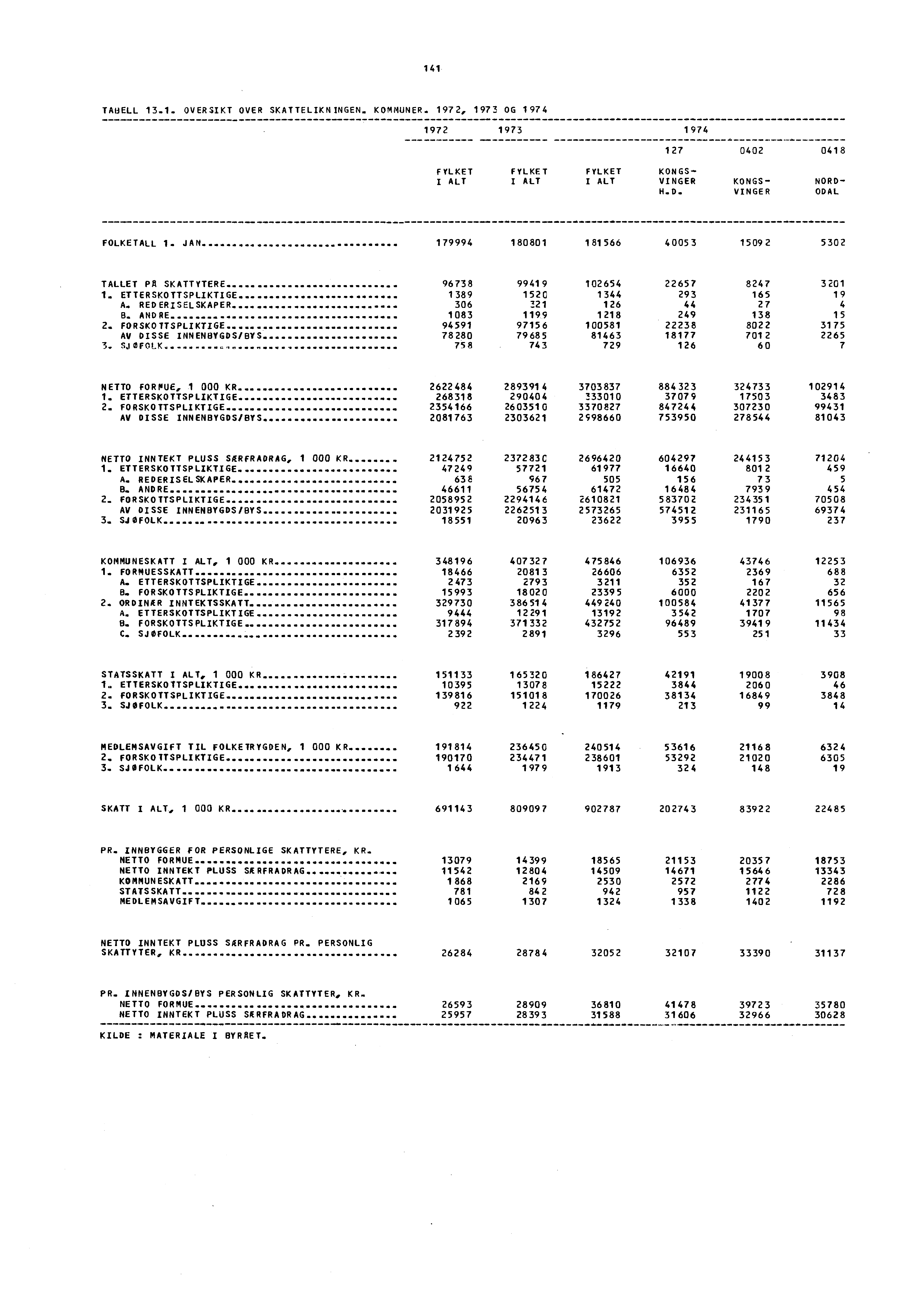 141 TA8ELL 13.1. OVERSIKT OVER SKATTELIKNINGEN. KOMMUNER. 1972, 1973 OG 1974 1972 1973 1974 127 0402 0418 FYLKET I ALT FYLKET I ALT FYLKET I ALT KONGS- VINGER H.D.