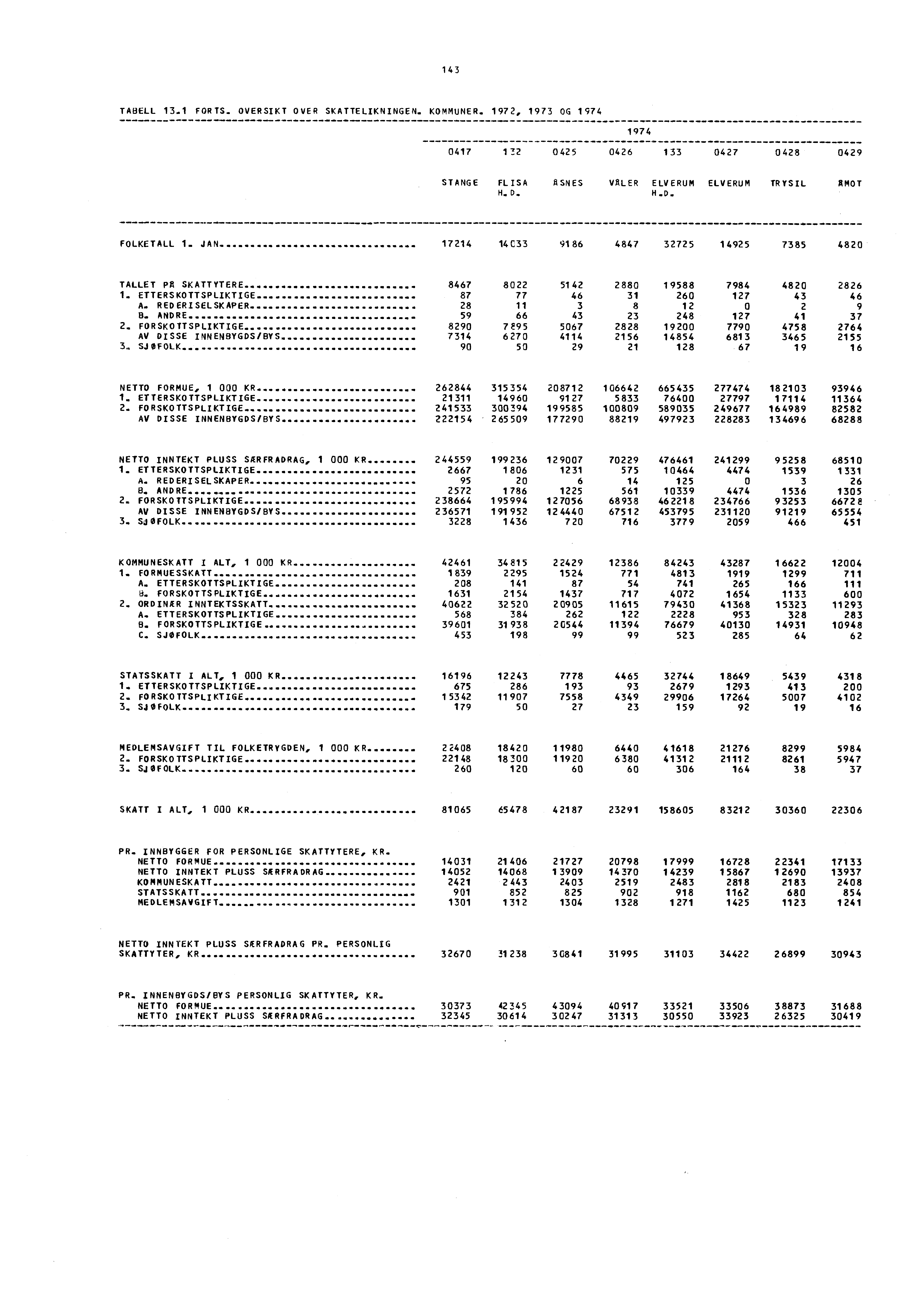 143 TABELL 13.1 FORTS. OVERSIKT OVER SKATTELIKNINGEN. KOMMUNER. 1972, 1973 OG 1974 1974 041712 0 425 0426 133 0427 0 428 0429 STANGE FL ISA A SNES VALER ELVERUM ELVERUMTRYSIL AMOT H. D. H.D. FOLKETALL 1.