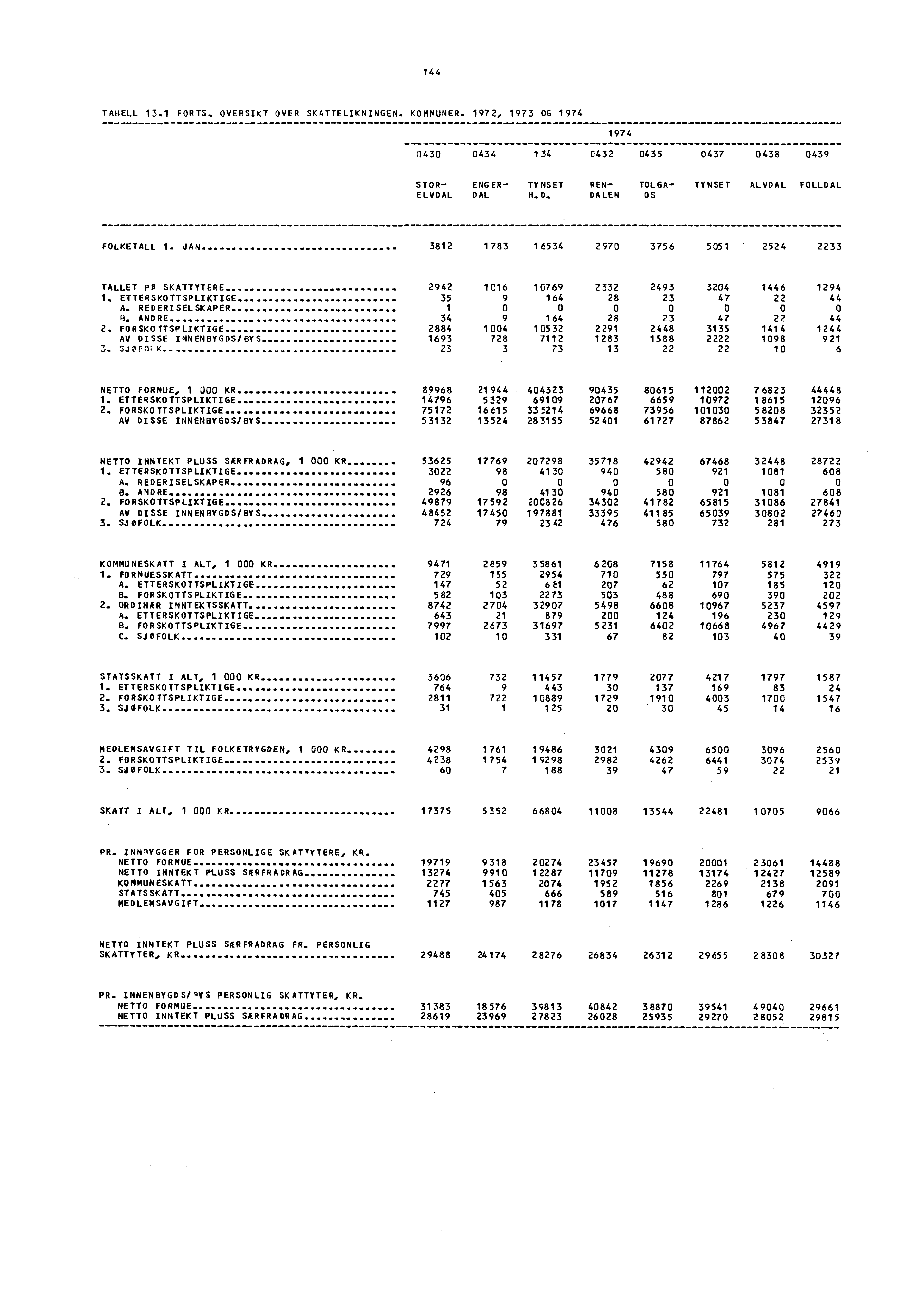 144 TABELL 13.1 FORTS. OVERSIKT OVER SKATTELIKNINGEN. KOMMUNER. 1972, 1973 OG 1974 1974 0430 0434 134 0432 0435 0437 0438 0439 STOR- ENGER- TYNSET REN- TOLGA- TYNSET ALVDAL FOLLDAL ELVDAL DAL H.D. DALEN OS FOLKETALL 1.