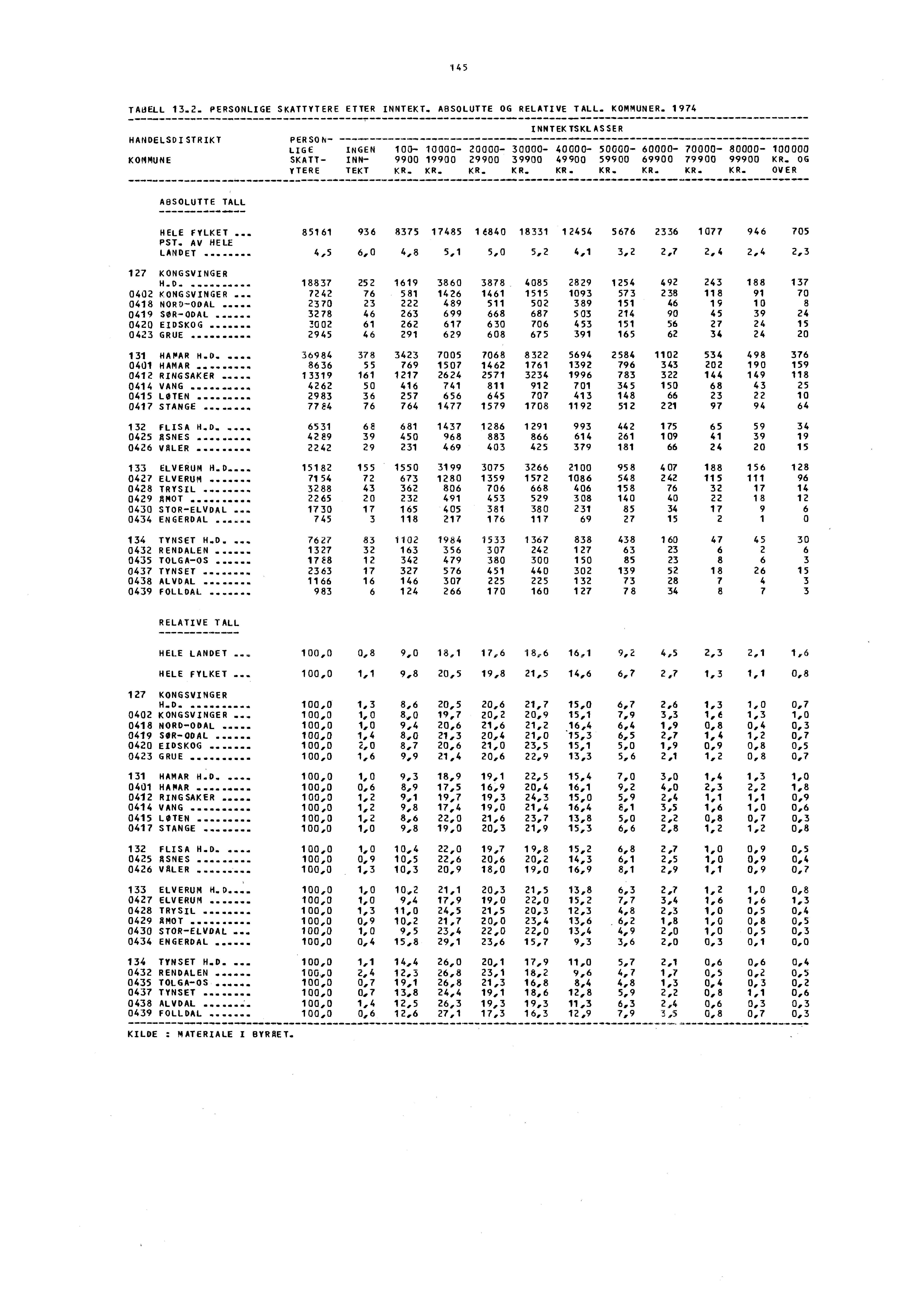 145 TA8ELL 13.2. PERSONLIGE SKATTYTERE ETTER INNTEKT., ABSOLUTTE OG RELATIVE TALL. KOMMUNER.