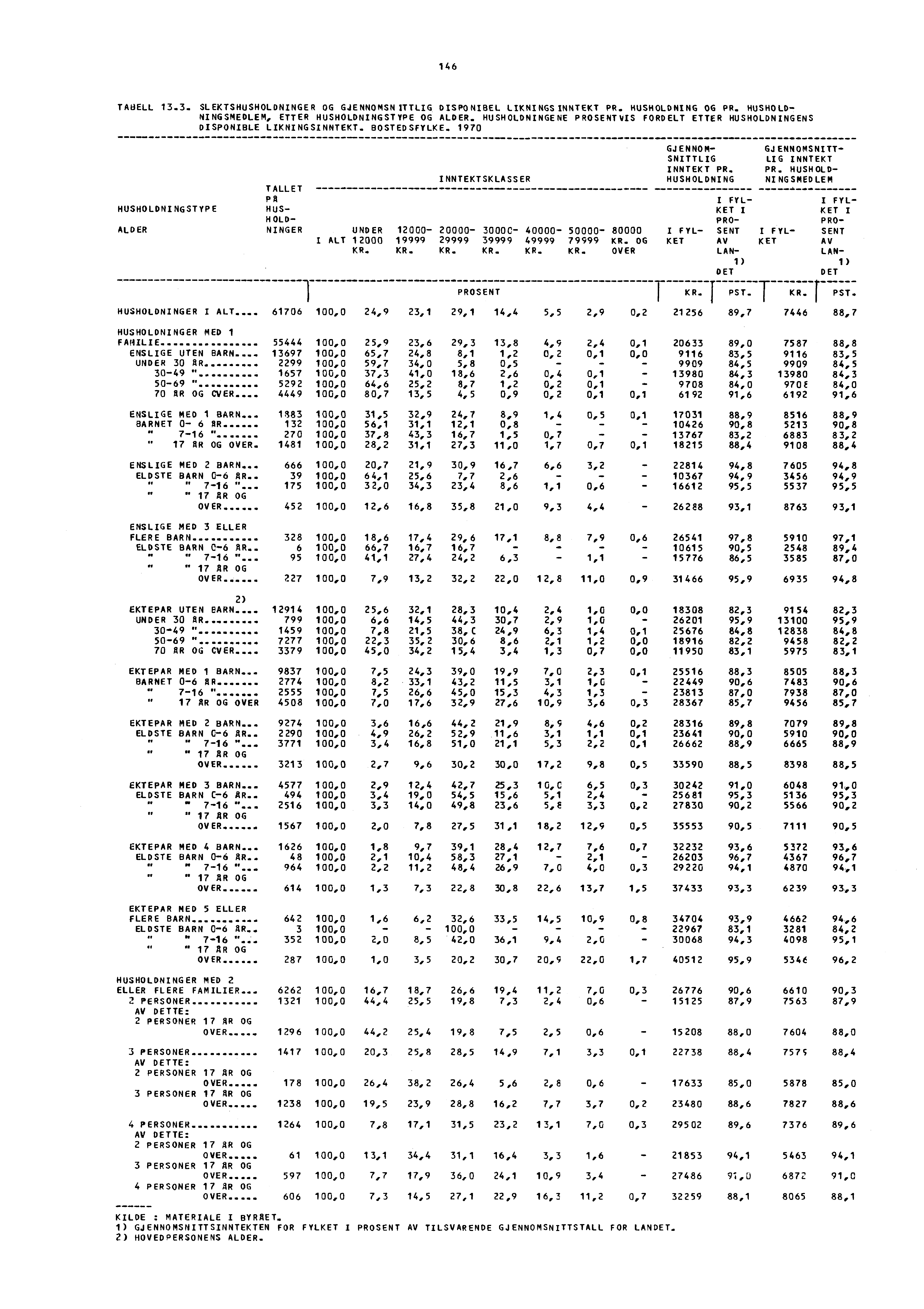 146 TABELL 13.3. SLEKTSHUSHOLDNINGER OG GJENNOMSNITTLIG DISPONIBEL LIKNINGSINNTEKT PR. HUSHOLDNING OG PR. HuSHOLD- NINGSMEOLEM, ETTER HUSHOLDNINGSTYPE OG ALDER.