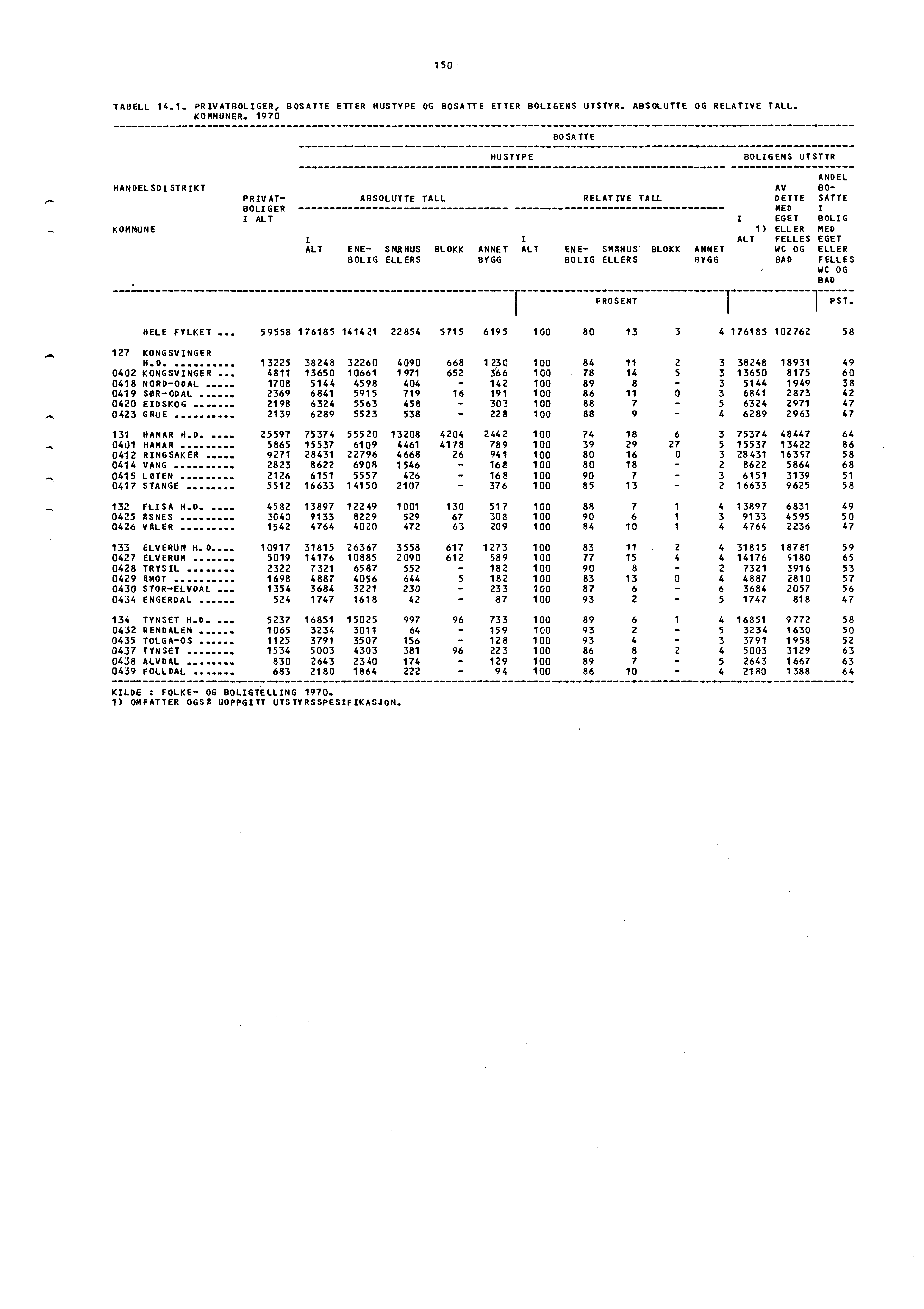 0.4 150 TAuELL 14.1. PRIVATBOLIGER, BOSATTE ETTER HUSTYPE OG BOSATTE ETTER BOLIGENS UTSTYR. ABSOLUTTE 0G RELATIVE TALL. KOMMUNER.