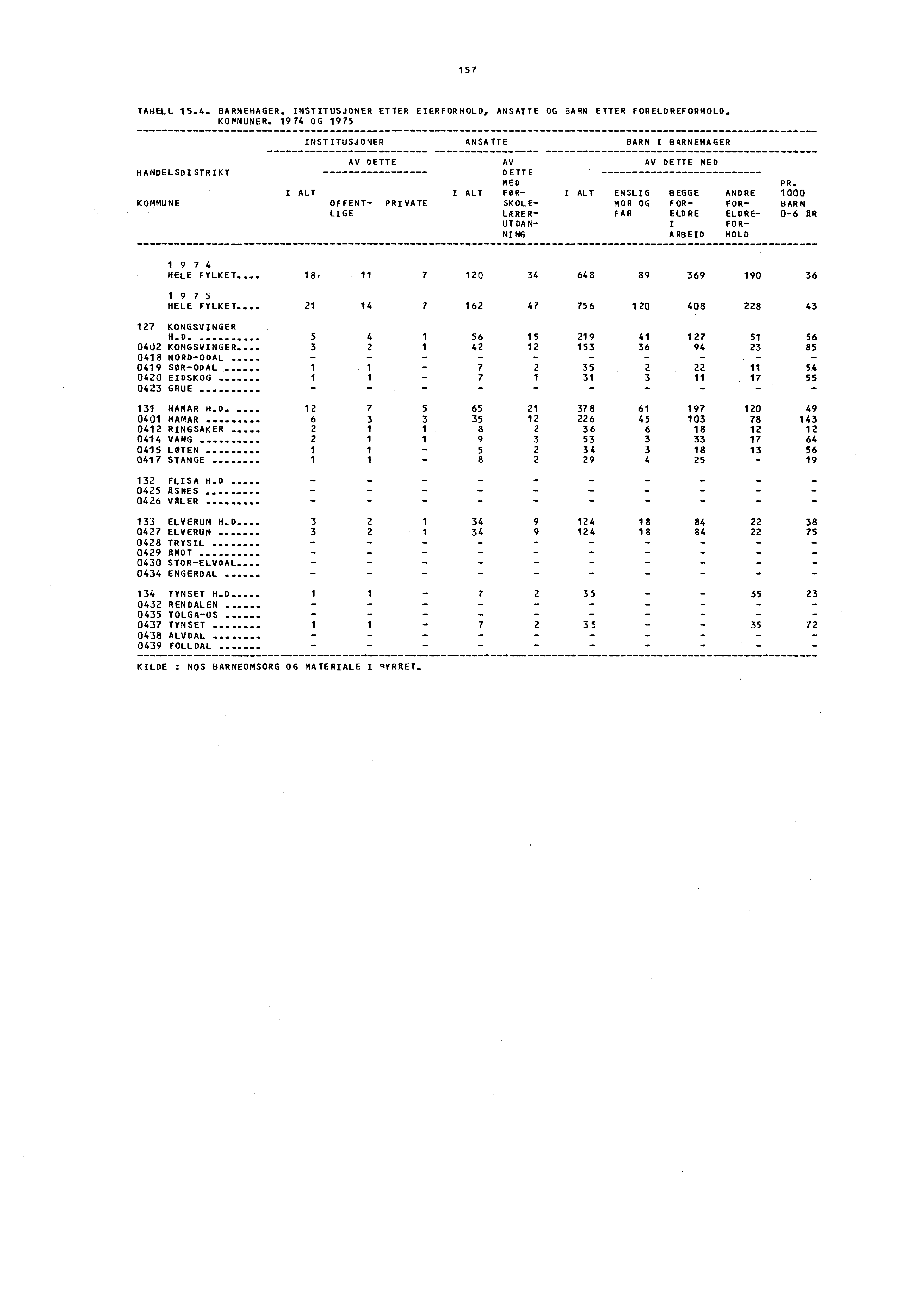 157 TAtiELL 15.4. BARNEHAGER. INSTITUSJONER ETTER EIERFORHOLD, ANSATTE OG BARN ETTER FORELDREFORHOLD. KOMMUNER.