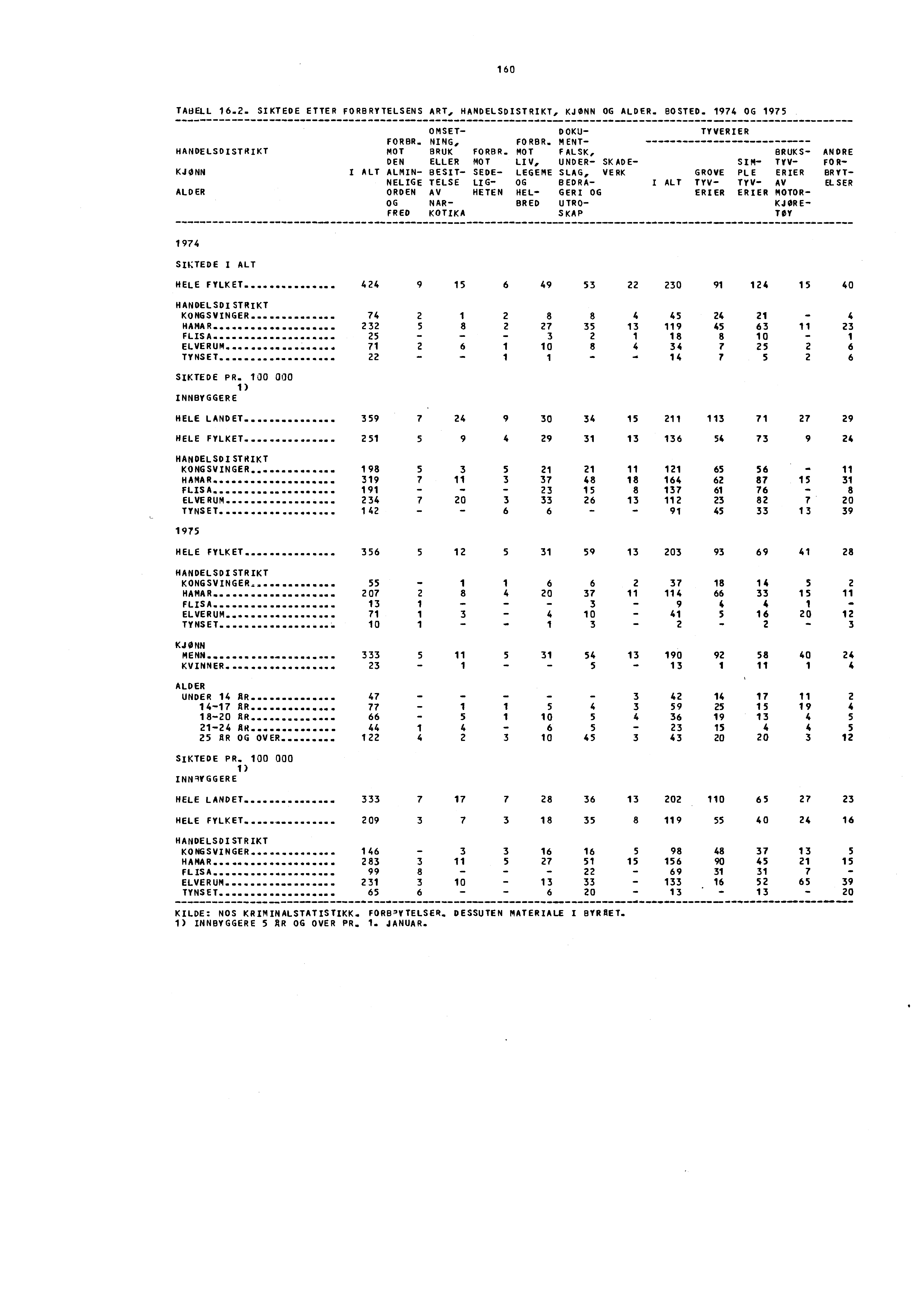 160 TAuELL 16.2. SIKTEDE ETTER FORBRYTELSENS ART, HANDELSDISTRIKT, KJØNN OG ALDER. BOSTED. 1974 OG 1975 OMSET- DOKU- TYVERIER FORBR. NING, FORBR. MENT- HANDELSDIsTRIKT MOT BRUK FORBR.