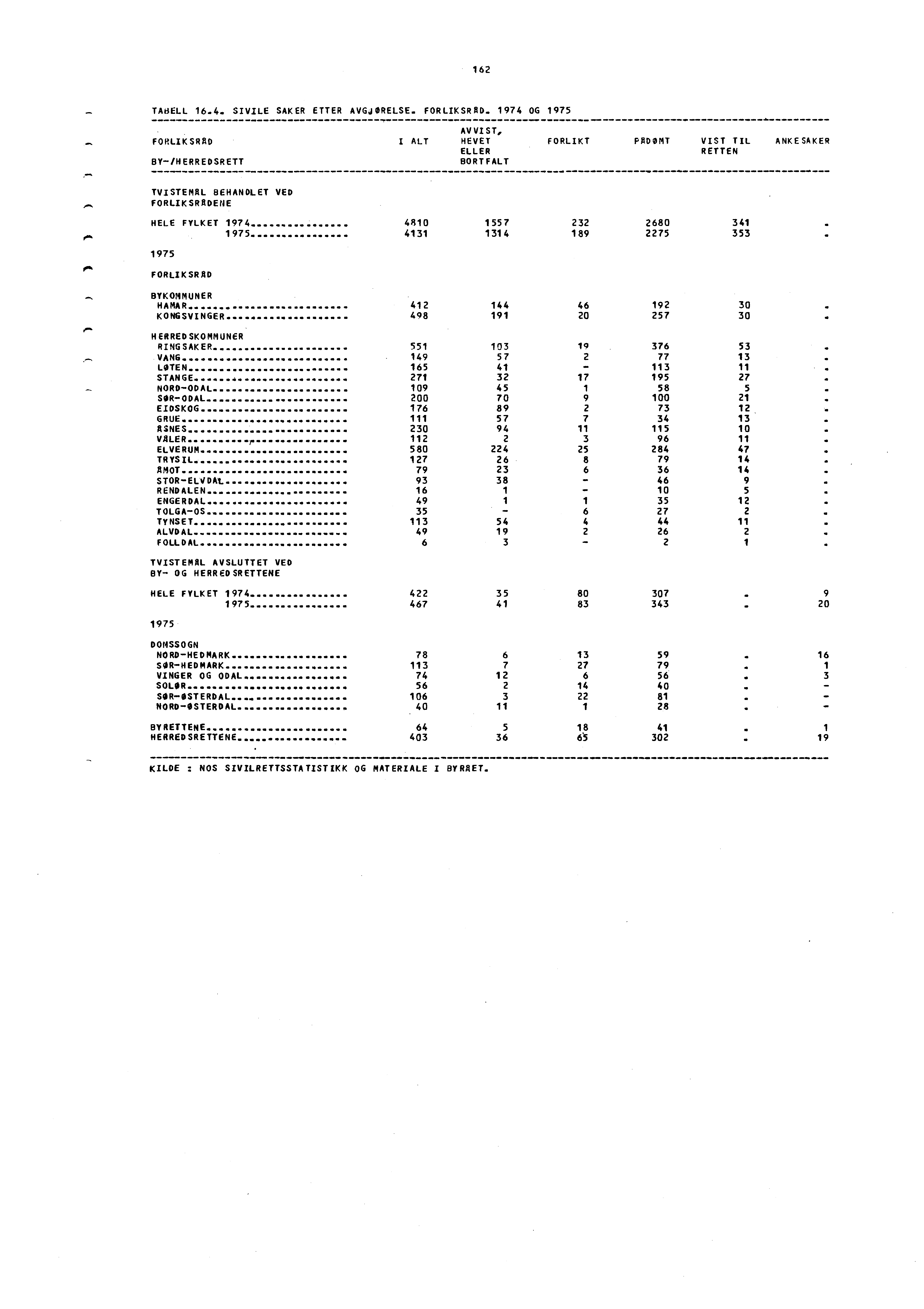 162 TAdELL 16.4. SIVILE SAKER ETTER AVGJØRELSE. FORLIKSRAD.