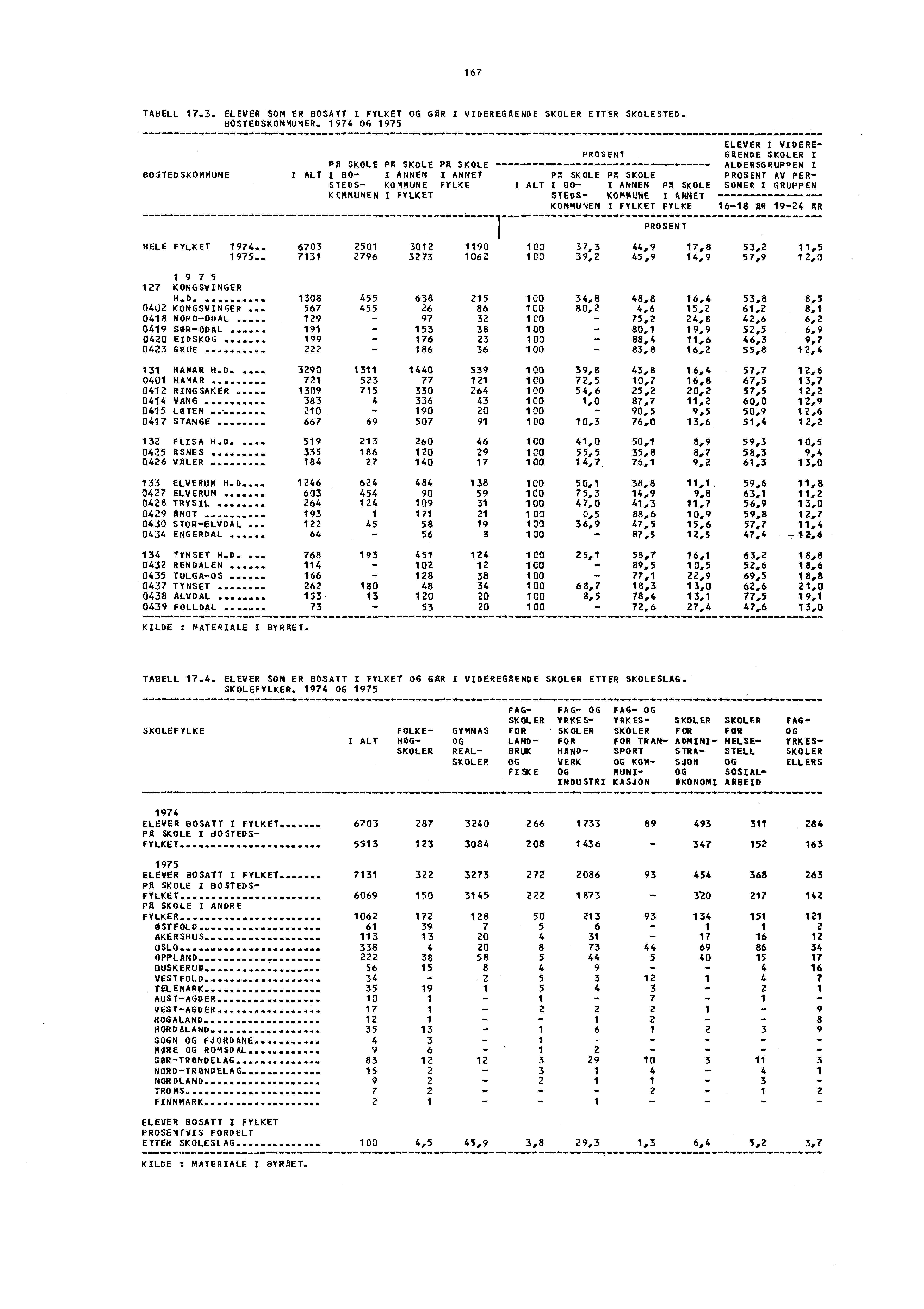 167 TABELL 17.3. ELEVER SOM ER BOSATT I FYLKET OG GAR / VIDEREGAENDE SKOLER ETTER SKOLESTED. BOSTEDSKOMMUNER.