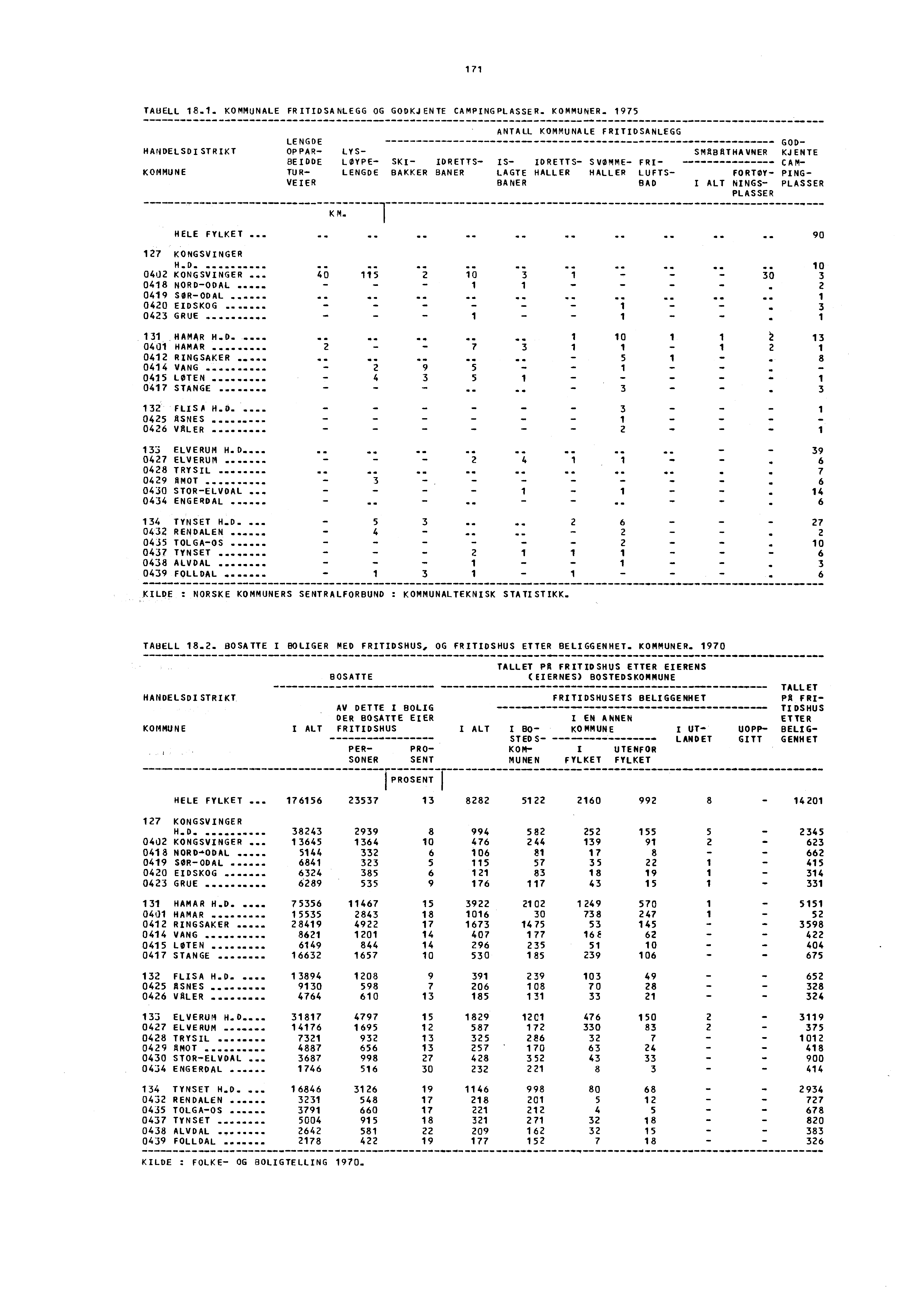 171 TABELL 18.1. KOMMUNALE FRITIDSANLEGG 0G GODKJENTE CAMPINGPLASSER.. KOMMUNER.