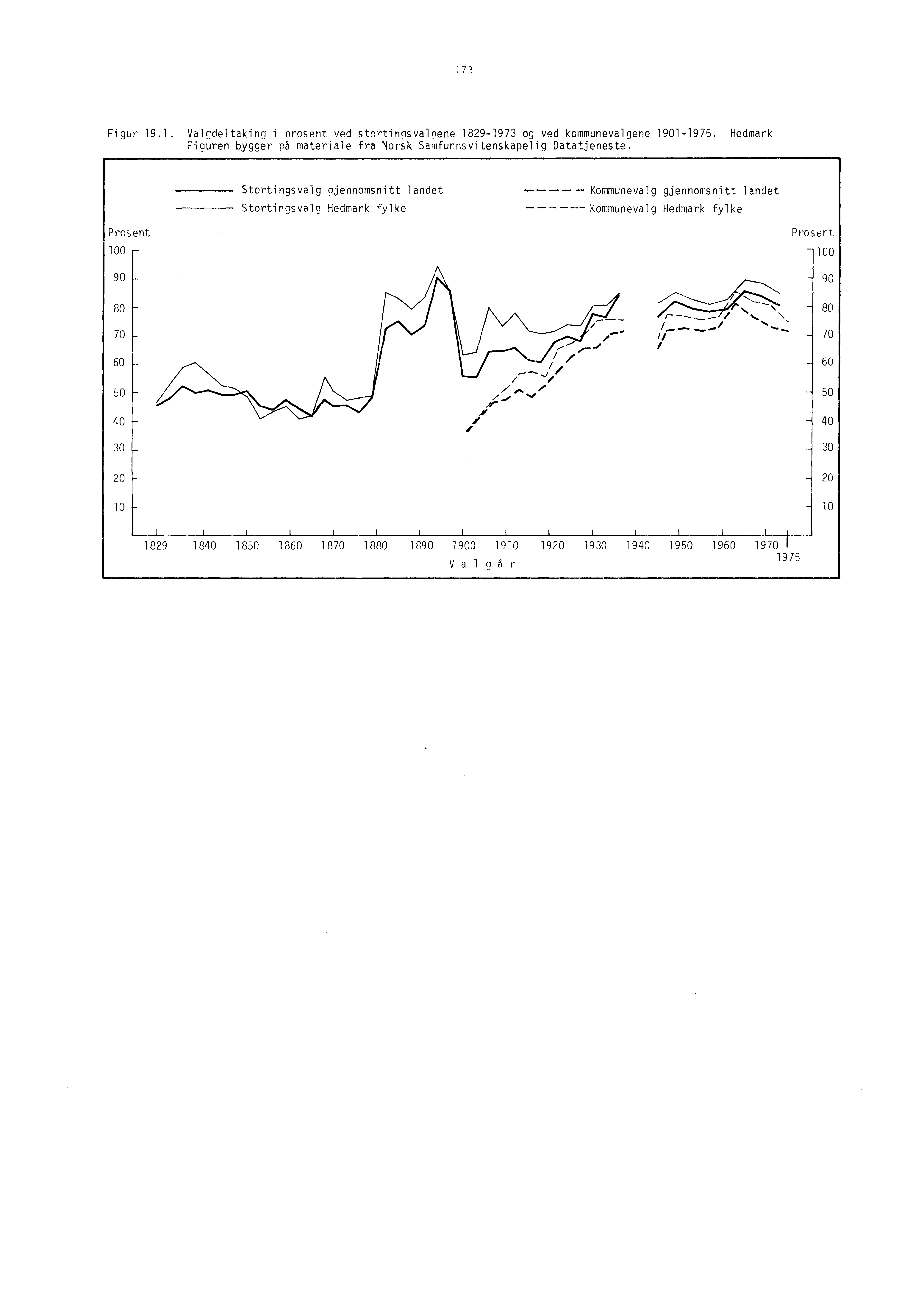 173 Figur 19.1. Valgdeltaking i prosent ved stortingsvalgene 1829-1973 og ved kommunevalgene 1901-1975. Hedmark Figuren bygger på materiale fra Norsk Samfunnsvitenskapelig Datatjeneste.