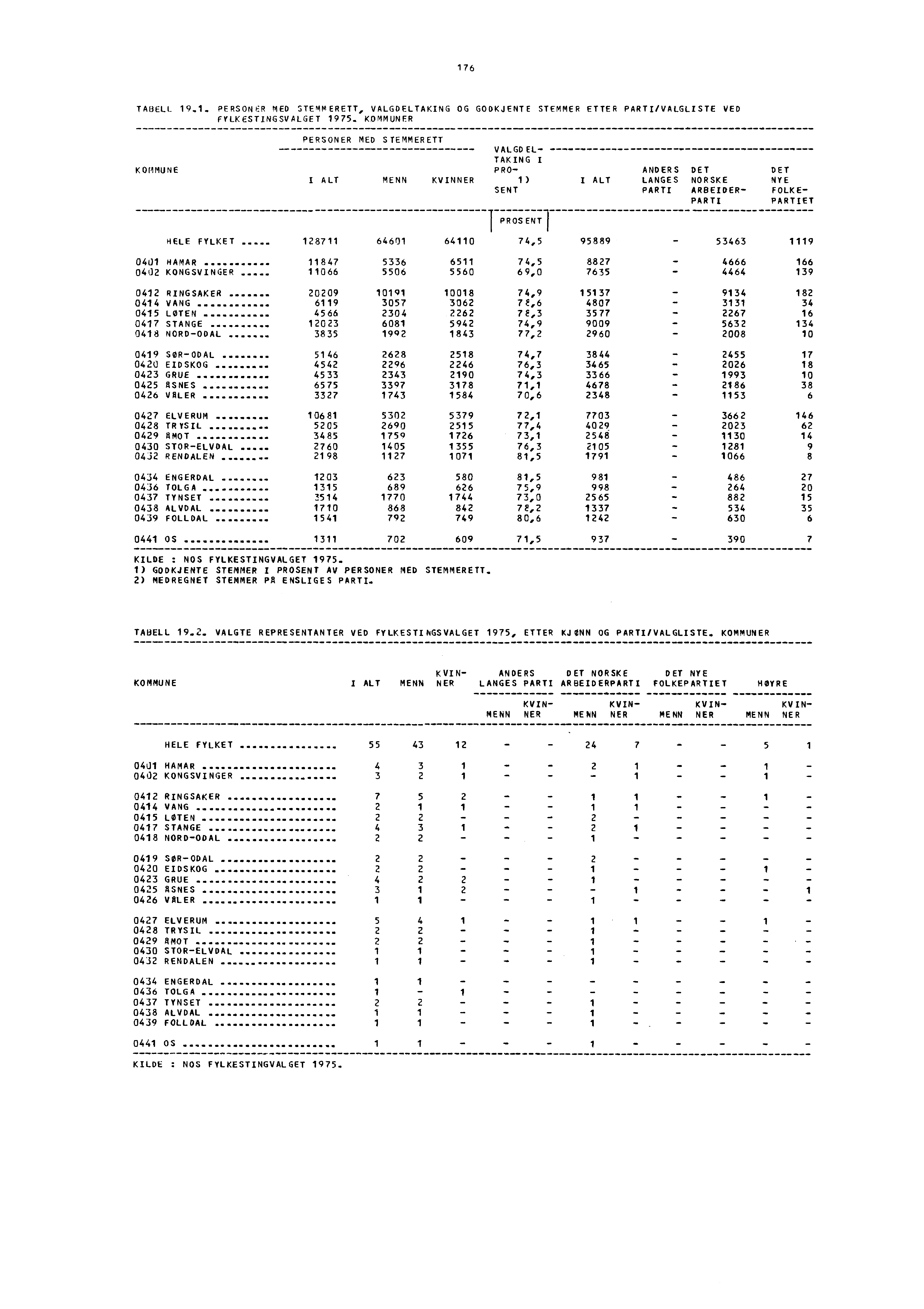 176 TABELL 19.1. PERSONER MED GTEmmERETT, VALGDELTAKING OG GODKJENTE STEMMER ETTER PARTI/VALGLISTE VED FYLKESTINGSVALGET 1975.