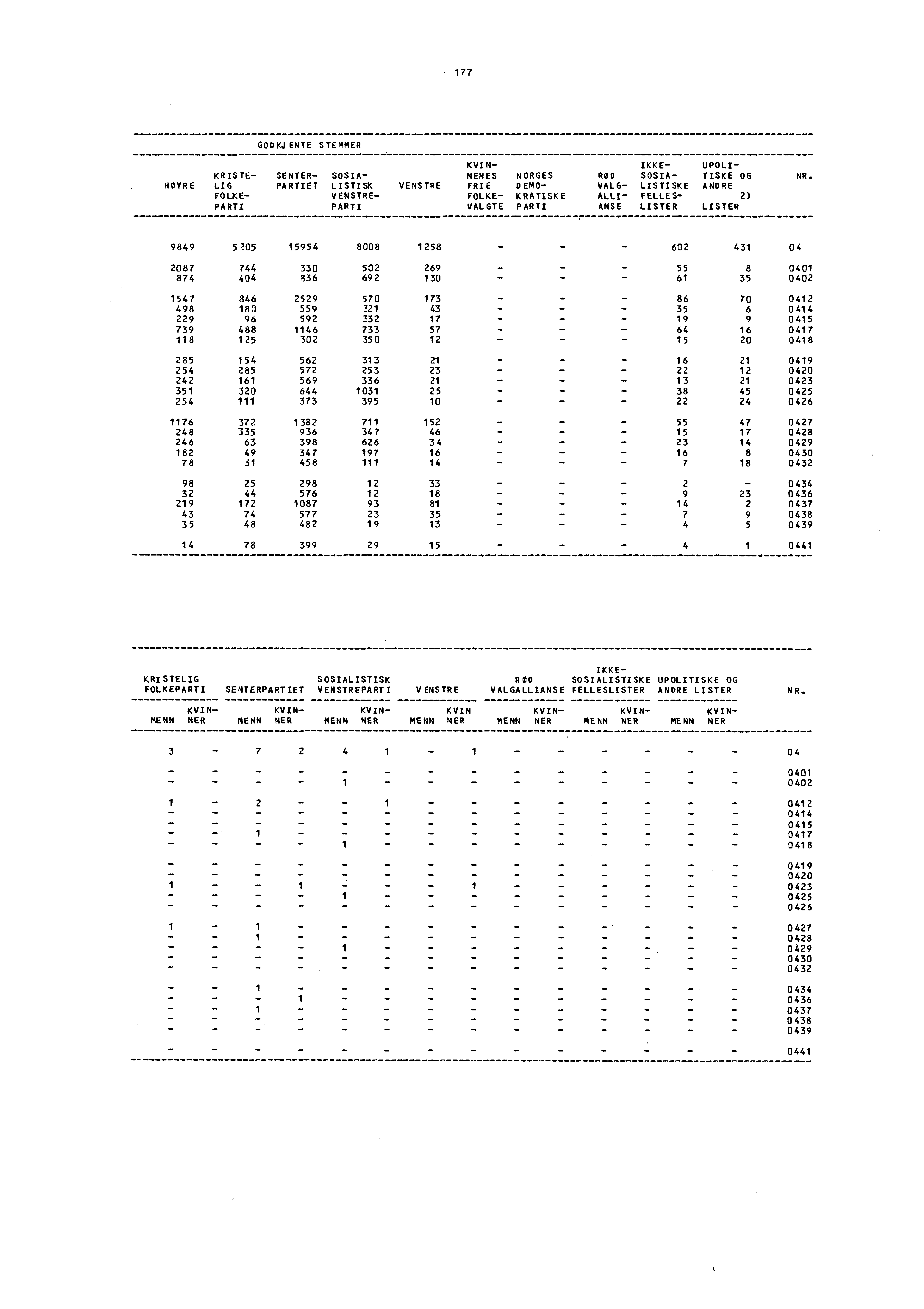 177 GODKJENTE STEMMER KR ISTE- SENTER- SOSIA- HOYRELIGPARTIET LISTISK VENSTRE FOLKE- VENSTRE- PARTI PARTI KVIN- NENES NORGES FRIEDEMO- FOLKE- KRATISKE VAL GTE PARTI IKKE- UPOLI- ROD SOSIA- TISKE OG