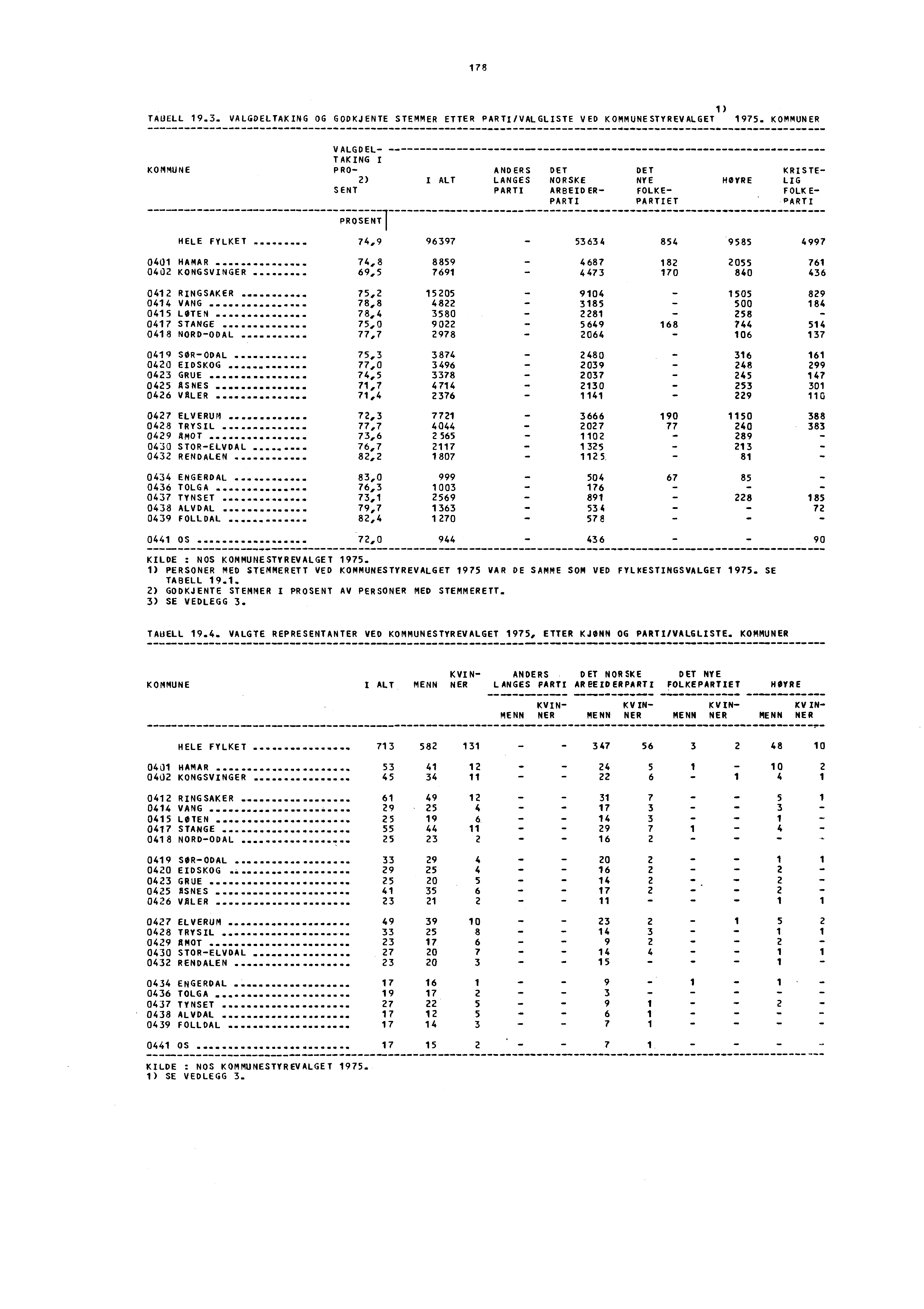 178 1) TAUELL 19.3. VALGDELTAKING OG GODKJENTE STEMMER ETTER PARTI/VALGLISTE VED KOMMUNESTYREVALGET 1975.