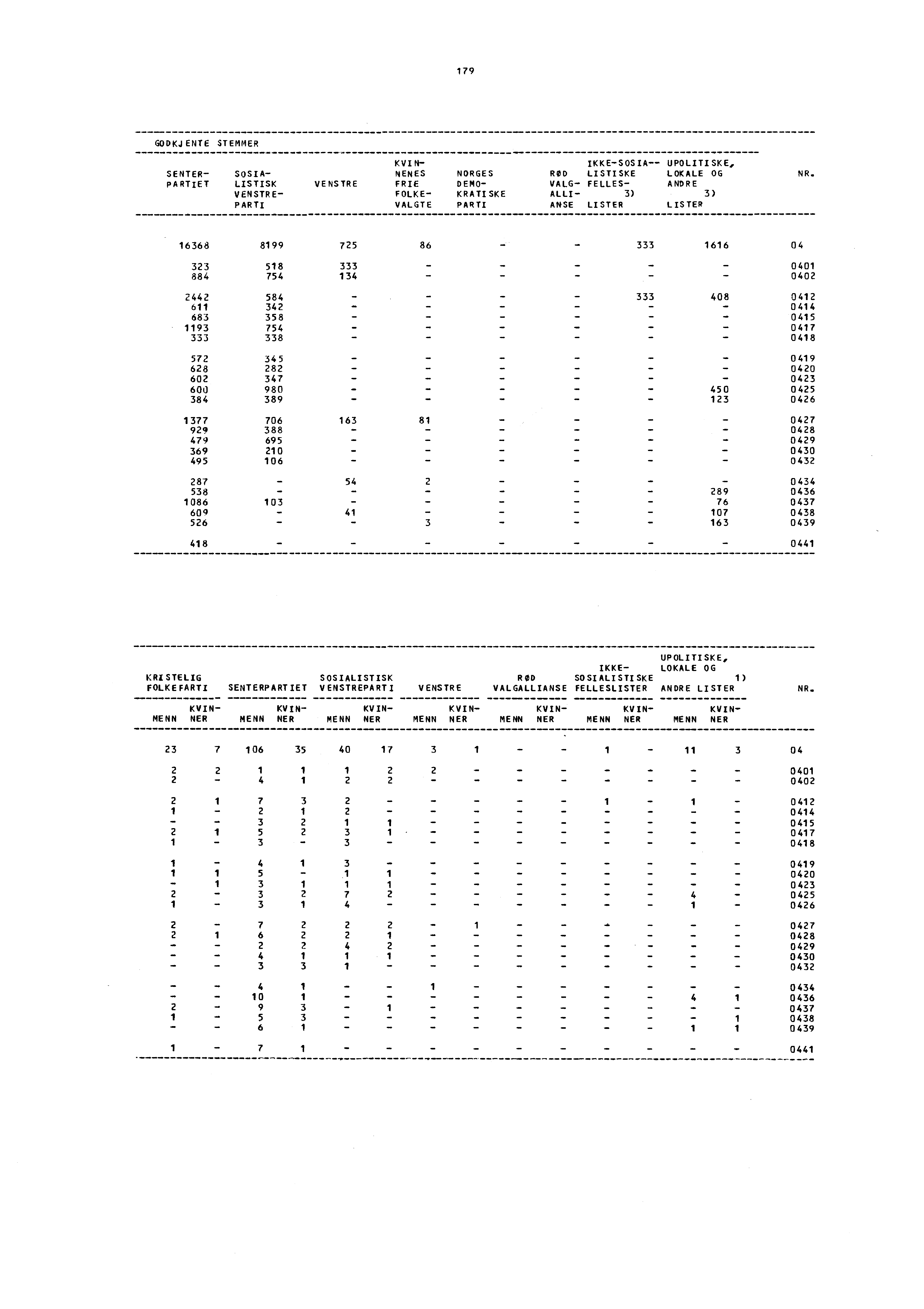 179 GODKJENTE STEMMER SENTER- SoSIA- KVI MENES NORGES ROD IKKE-SOS IA-- LI STI SKE UPOLITISKE, LOKALE OG PARTIET LISTISK VE NS TRE FRIE DEMO- VALG- FELLES- ANDRE VENSTRE- FOLKE- KRATI SKE ALLI- 3) 3)